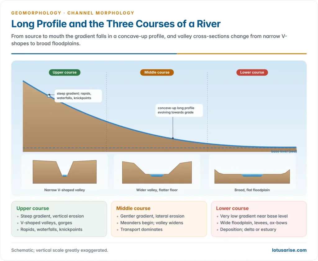 Concave-up long profile of a river divided into upper, middle and lower courses, with cross-sections changing from a narrow V-shaped valley to a broad flat floodplain