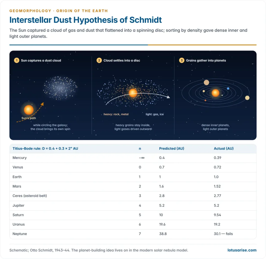 Three stages of Schmidt's hypothesis: the Sun captures an interstellar dust cloud, the cloud flattens into a disc with heavy grains inside and light gases outside, and grains gather into dense inner and light outer planets, with a Titius-Bode rule table
