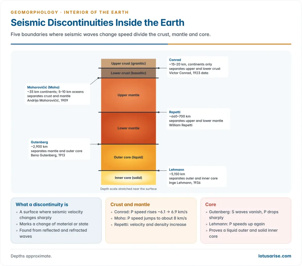 Column of the Earth's layers marking the Conrad, Mohorovicic, Repetti, Gutenberg and Lehmann discontinuities with their depths, the layers they separate and who identified them