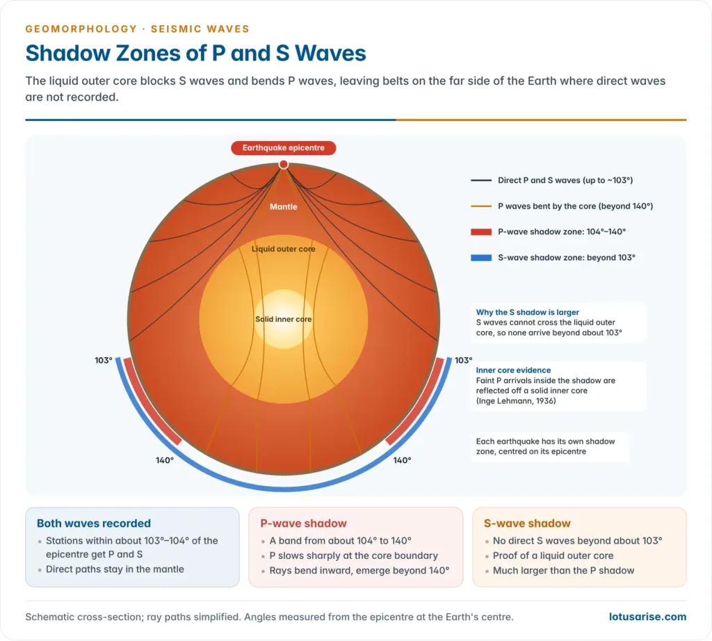 Cross-section of the Earth from an earthquake epicentre showing direct P and S wave paths to about 103 degrees, P waves bent by the liquid outer core, the P-wave shadow zone from 104 to 140 degrees and the larger S-wave shadow zone beyond 103 degrees