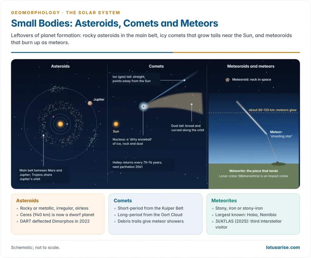 Three panels showing the main asteroid belt and Jupiter's Trojans, the anatomy of a comet with nucleus, ion tail and dust tail, and a meteoroid becoming a meteor and landing as a meteorite