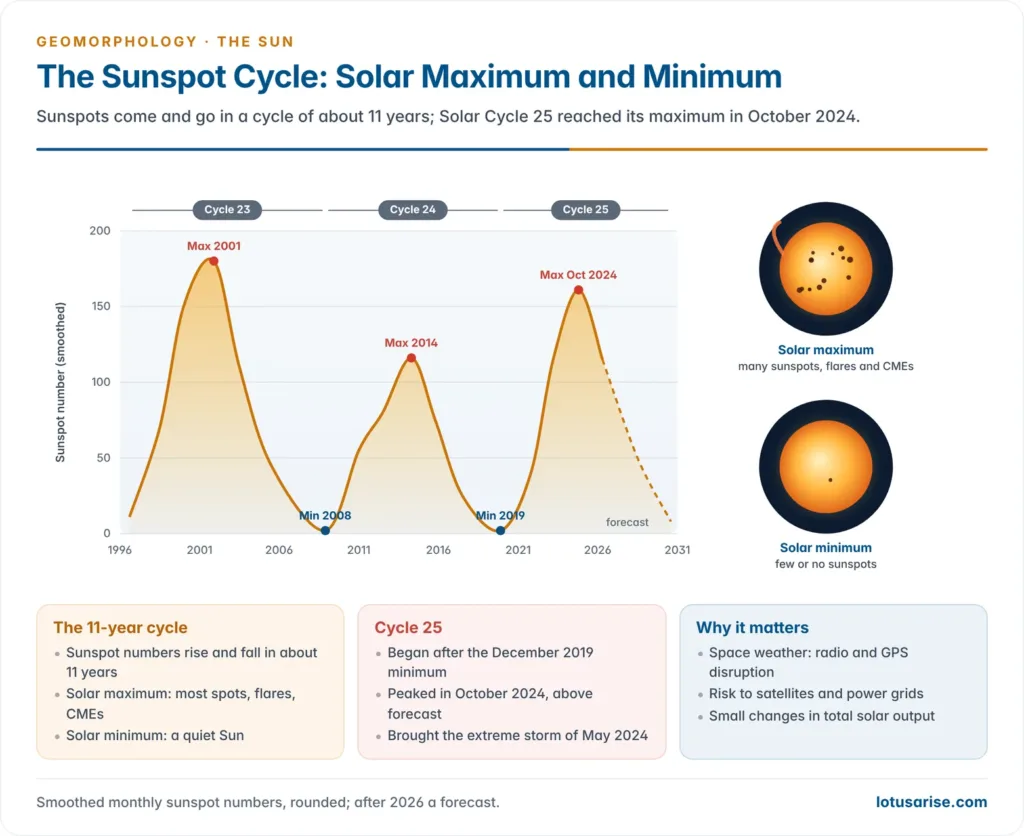 Graph of smoothed sunspot numbers from 1996 to 2031 showing solar cycles 23, 24 and 25, with maxima in 2001, 2014 and October 2024, beside the Sun at solar maximum and minimum