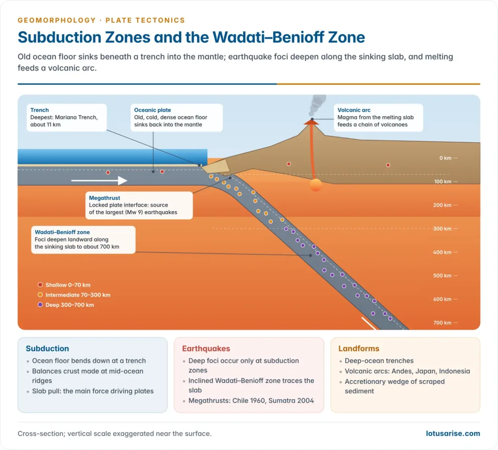 Cross-section of an oceanic plate sinking beneath a continent at a trench, with shallow, intermediate and deep earthquake foci along the Wadati–Benioff zone and a volcanic arc above