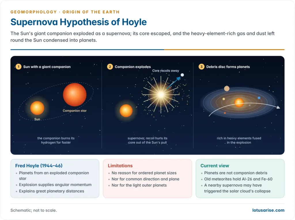 Three stages of Hoyle's supernova hypothesis: the Sun with a giant companion star, the companion exploding while its core recoils away, and a heavy-element-rich debris disc forming planets round the Sun