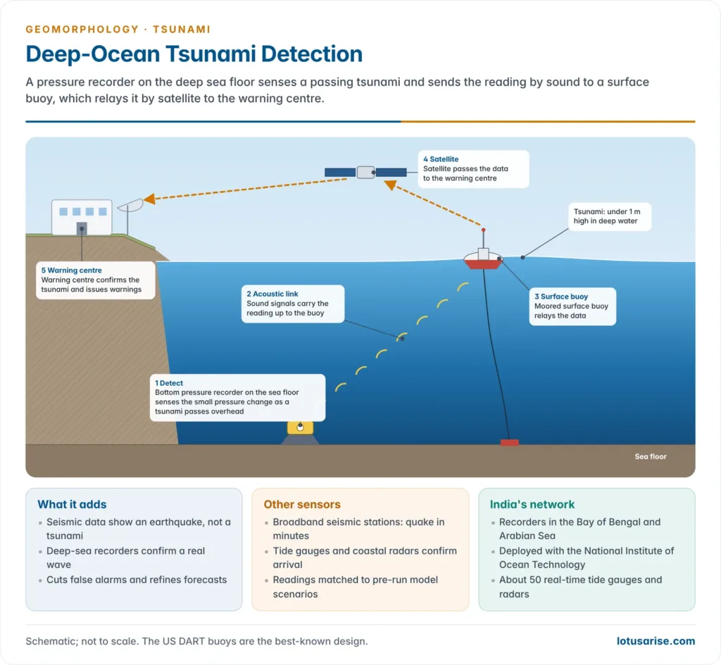 Deep-ocean tsunami detection: a bottom pressure recorder on the sea floor senses a passing tsunami, sends the reading by acoustic link to a moored surface buoy, which relays it by satellite to a coastal warning centre