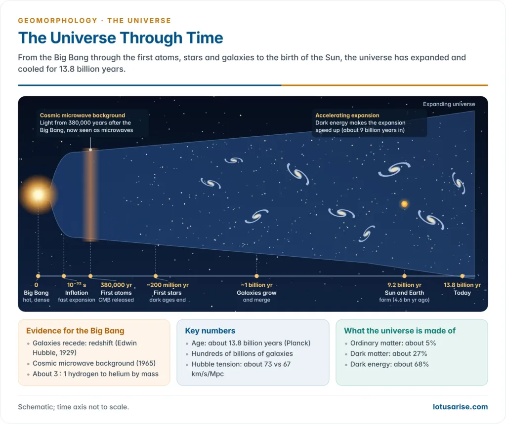 Timeline of the expanding universe from the Big Bang through inflation, first atoms and the cosmic microwave background, first stars and galaxies to the formation of the Sun 4.6 billion years ago and today at 13.8 billion years
