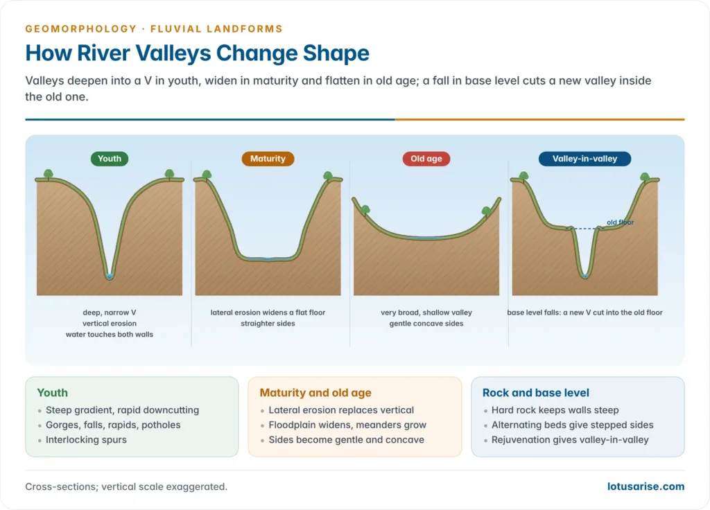 Valley cross-sections from a narrow V-shaped youthful valley through a wider mature valley to a broad old-age floodplain, and a valley-in-valley after rejuvenation