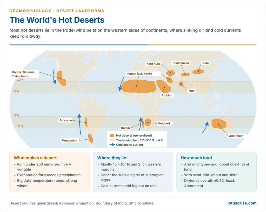 The World's Hot Deserts. Most hot deserts lie in the trade-wind belts on the western sides of continents, where sinking air and cold currents keep rain away.