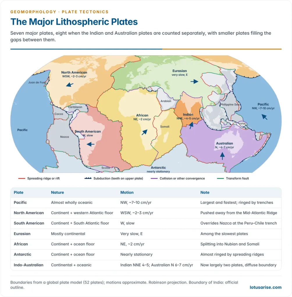 World map of the seven major lithospheric plates with spreading ridges, subduction zones, collision zones and transform faults, and the direction and speed of plate motion