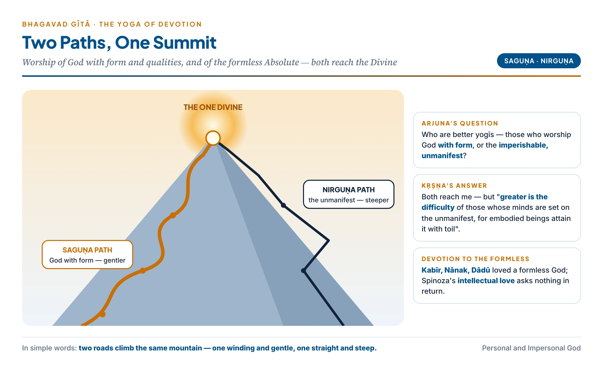 The Gītā's two paths to the same summit: the path of devotion to God with form and qualities (saguṇa), a gentler road, and the path of the unmanifest, formless Absolute (nirguṇa), a steeper climb — both reaching the one Divine