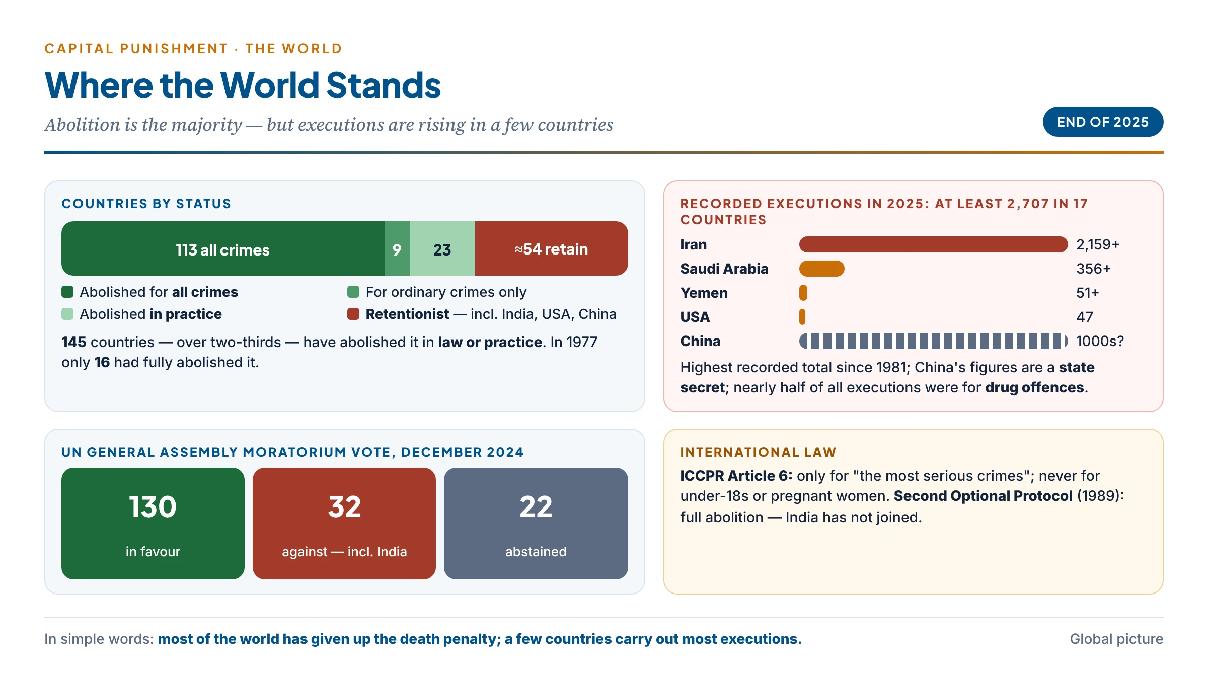 The global picture of the death penalty: 113 countries fully abolitionist and 145 abolitionist in law or practice by the end of 2025; 2,707 recorded executions in 17 countries in 2025, dominated by Iran and Saudi Arabia; the 2024 UN moratorium vote of 130 in favour and 32 against, with India among those against