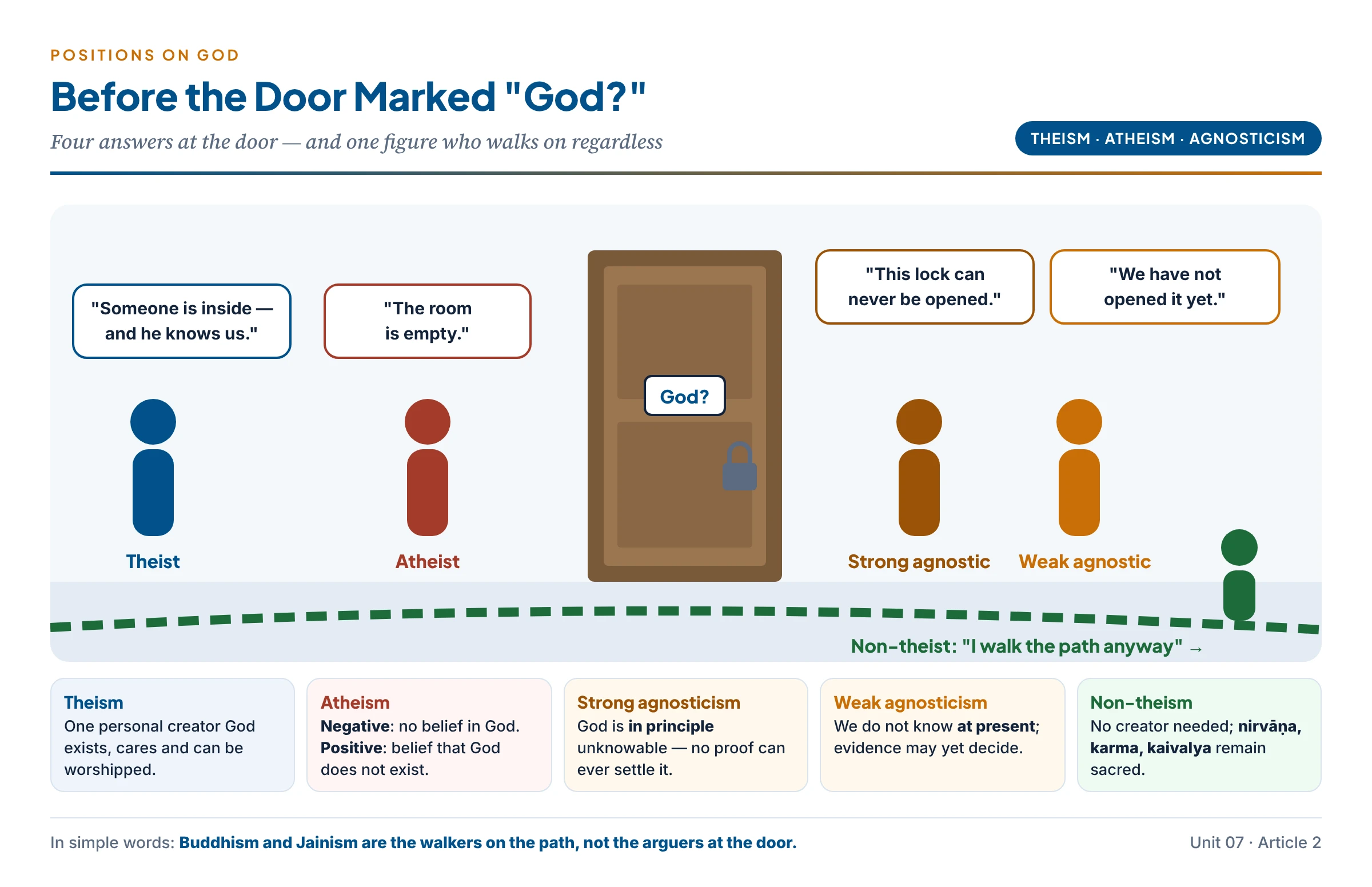 A closed door labelled "God?" with four figures before it: the theist who says someone is inside, the atheist who says the room is empty, the strong agnostic who says the lock can never be opened, the weak agnostic who says we have not opened it yet — and the non-theist walking past on the path to liberation
