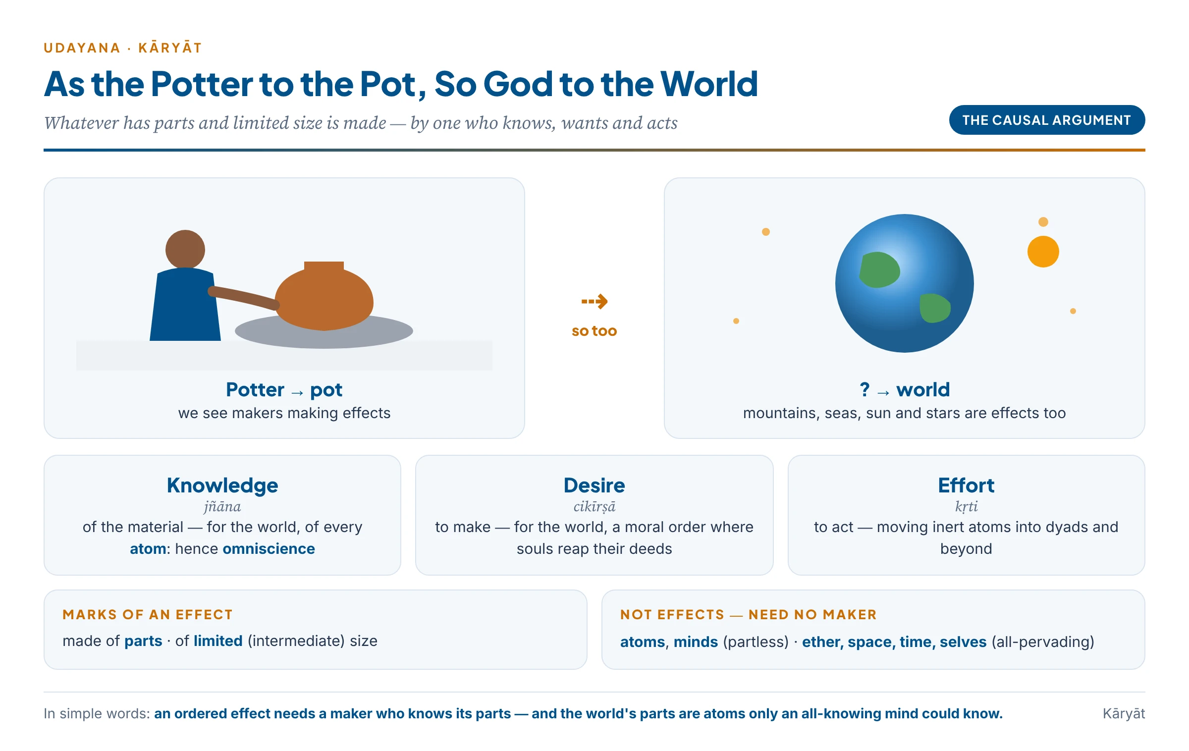 The causal argument: as a pot has a potter with knowledge, desire and effort, so the world, made of parts and of limited size, has an all-knowing maker