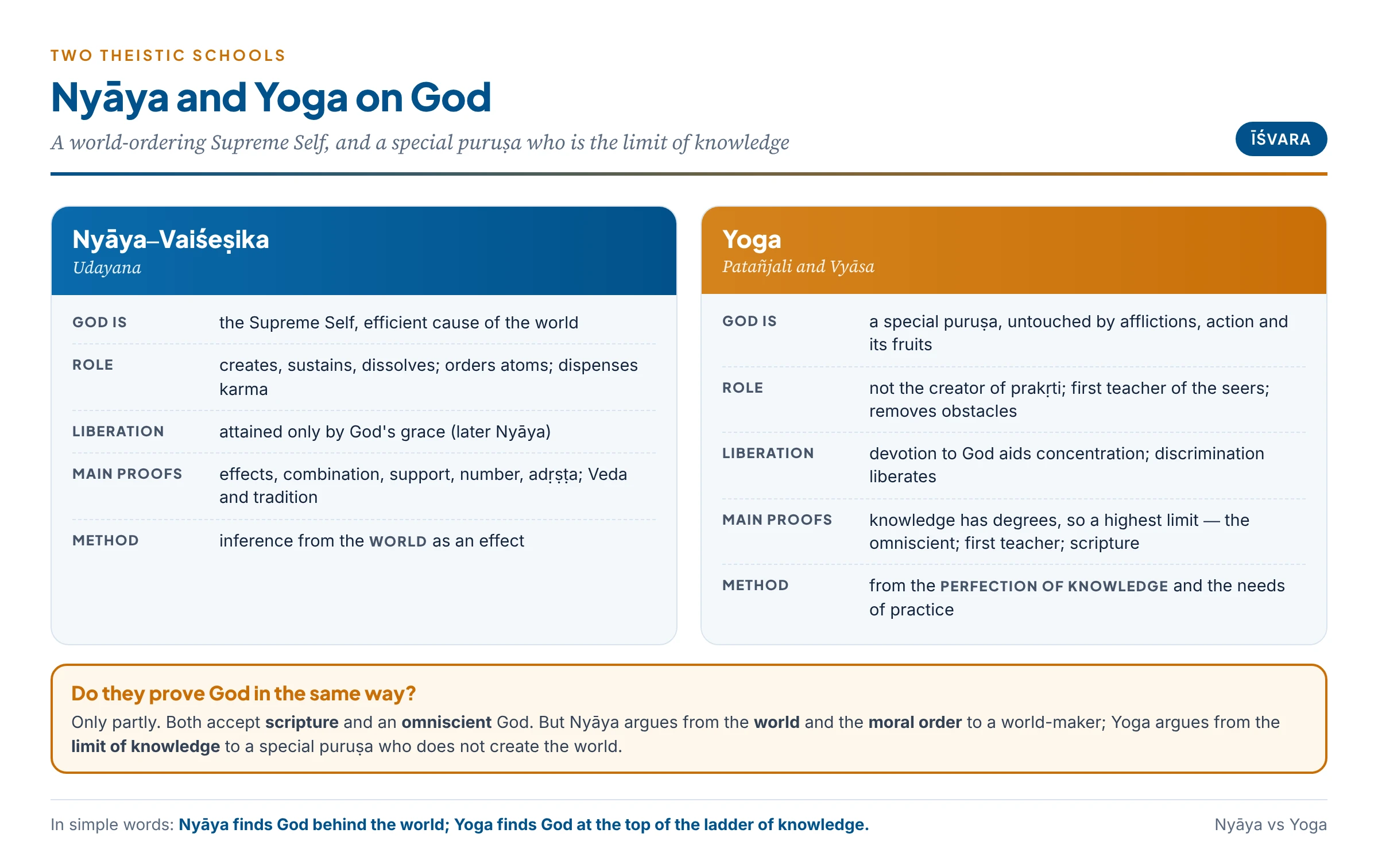 Nyāya and Yoga on God: the Supreme Self who orders the world versus the special puruṣa who is the limit of knowledge and the teacher of seers