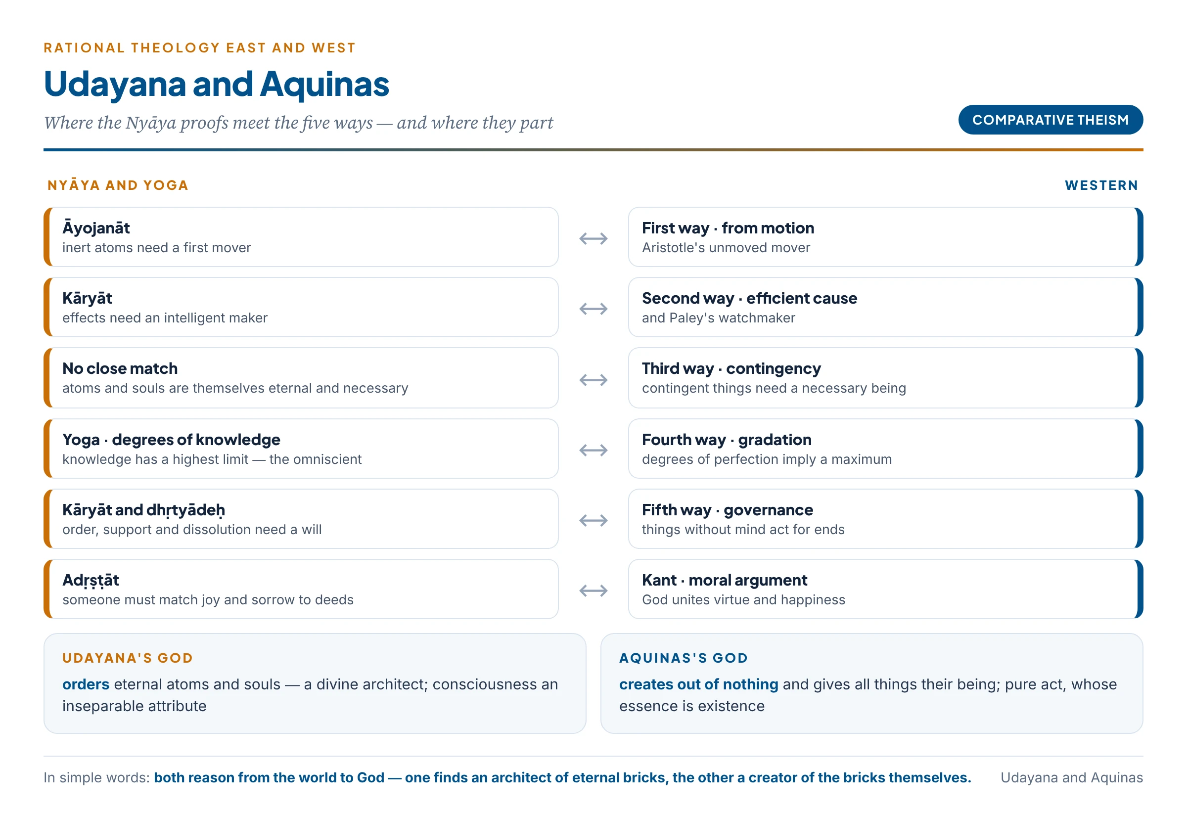 Udayana's proofs set beside Aquinas's five ways and Kant's moral argument, with the points where they meet and part