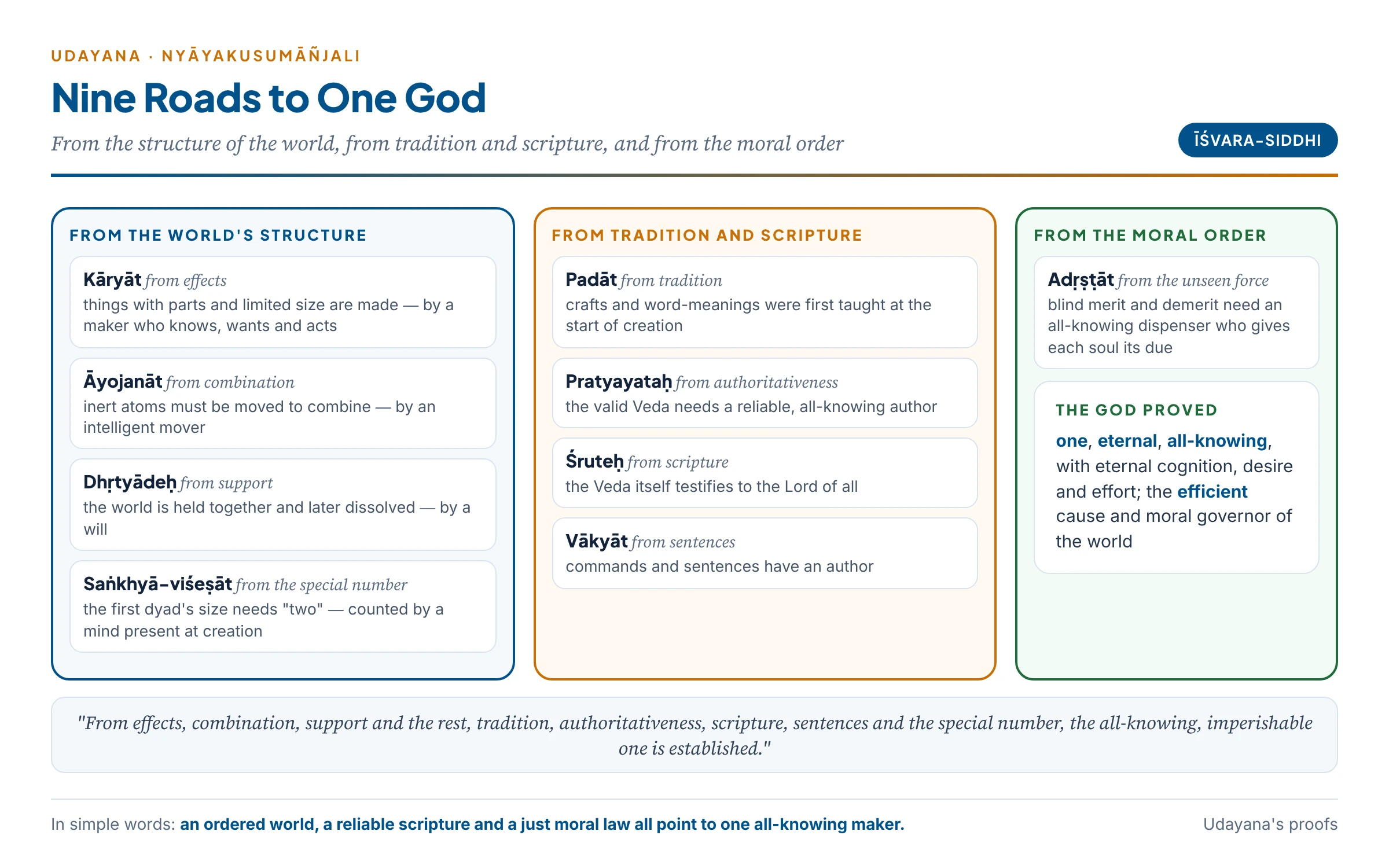 Udayana's nine proofs for God, grouped as arguments from the world's structure, from tradition and scripture, and from the moral order