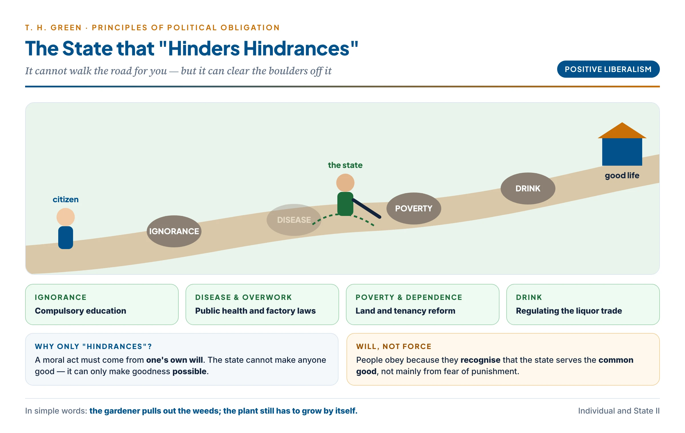 Green's 'hinder hindrances': a road to the good life blocked by ignorance, poverty, disease and drink, with the state clearing the obstacles while the individual walks the road himself