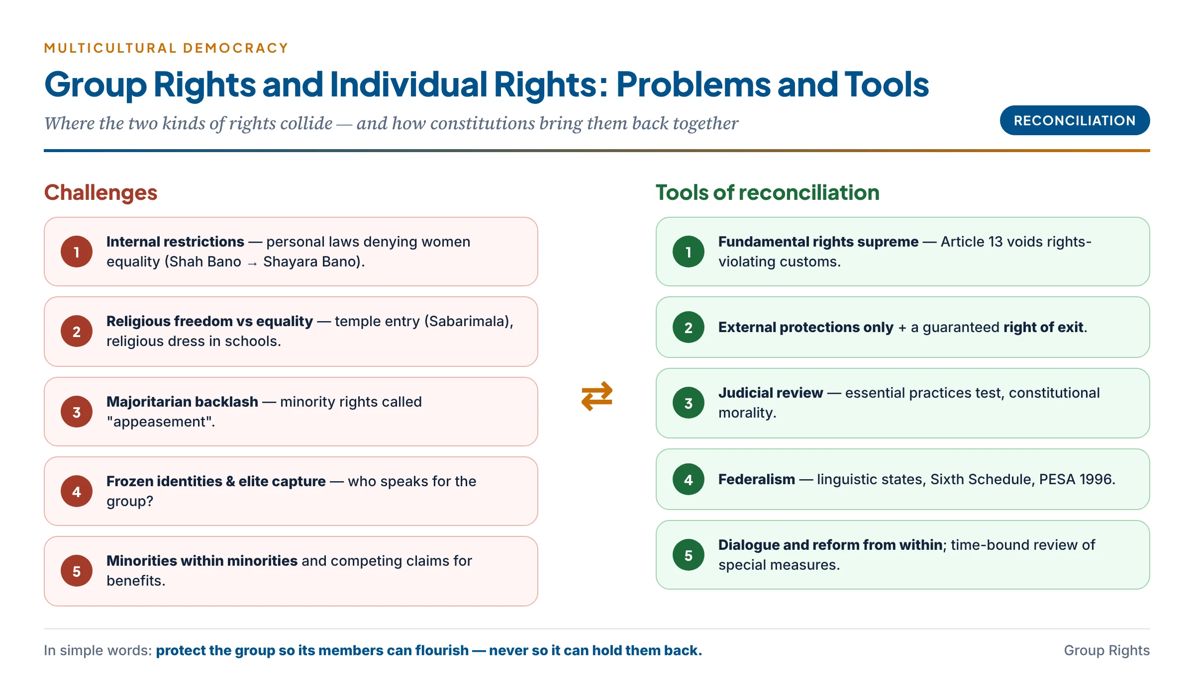Balancing group and individual rights in a multicultural democracy: on one side the challenges (internal restrictions, religious freedom versus equality, majoritarian backlash, frozen identities) and on the other the tools of reconciliation (fundamental rights supremacy, external protections only, right of exit, judicial review, federalism, dialogue)
