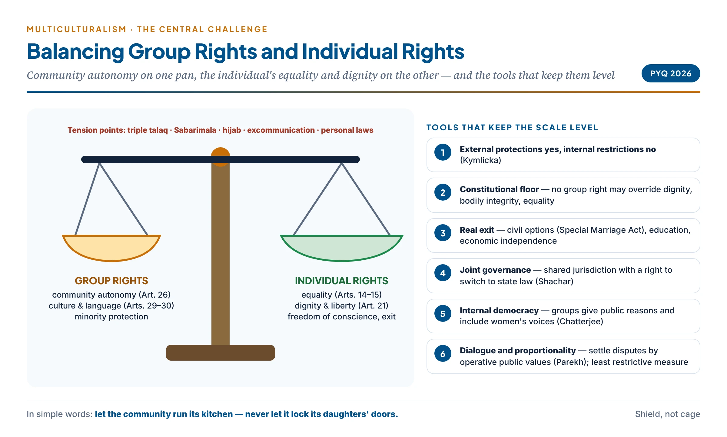 Balancing group rights and individual rights: a scale with community autonomy, culture and minority protection on one pan and equality, dignity and freedom of the individual on the other, and the tools that keep it level