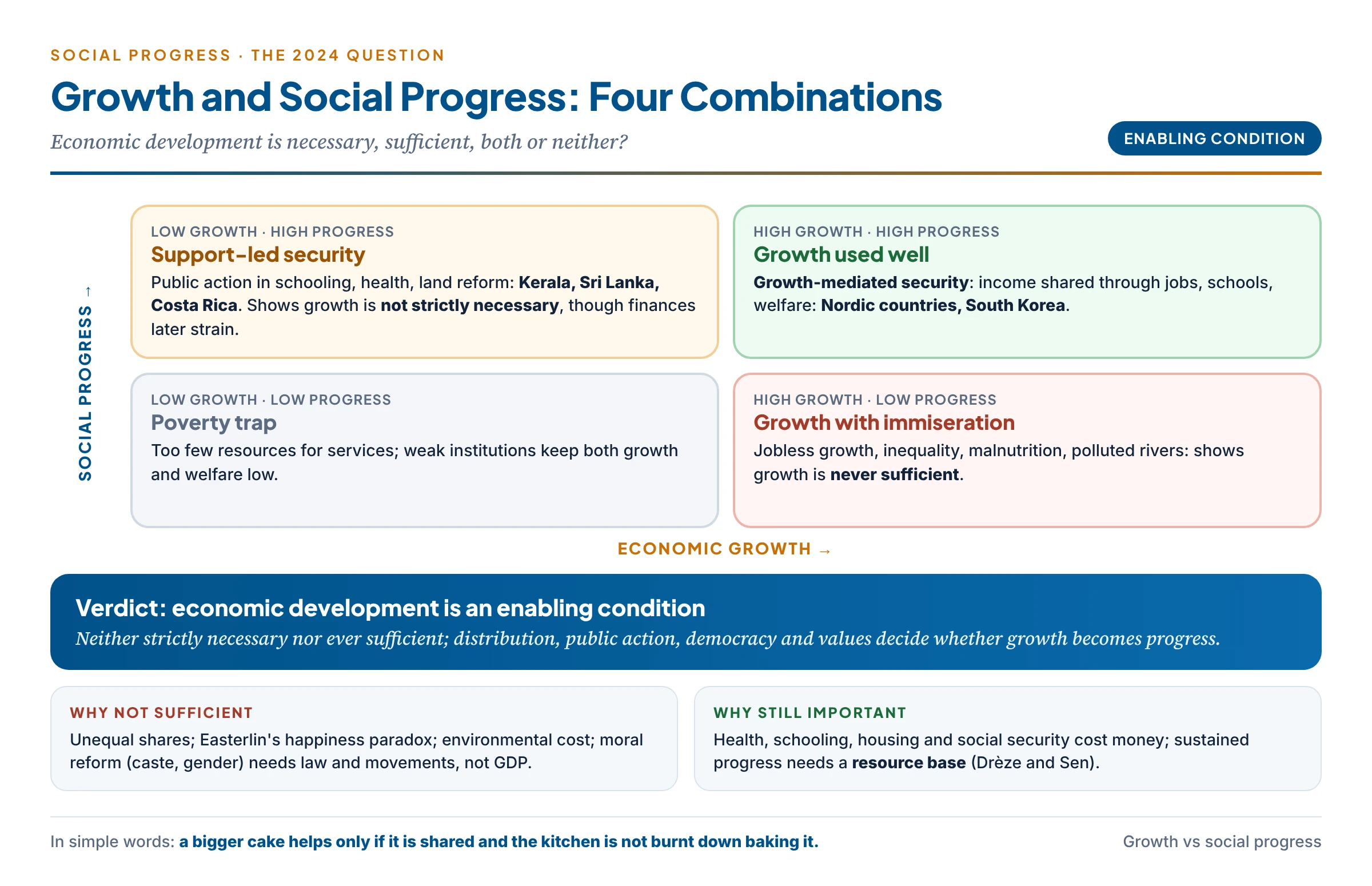 A two-by-two grid showing growth and social progress: high growth with high social progress (growth used well, e.g. Nordic countries, South Korea), high growth with low social progress (growth with immiseration, jobless growth, inequality), low growth with high social progress (support-led security in Kerala, Sri Lanka, Costa Rica) and low growth with low social progress (poverty trap); a verdict banner says economic development is an enabling condition, neither strictly necessary nor ever sufficient