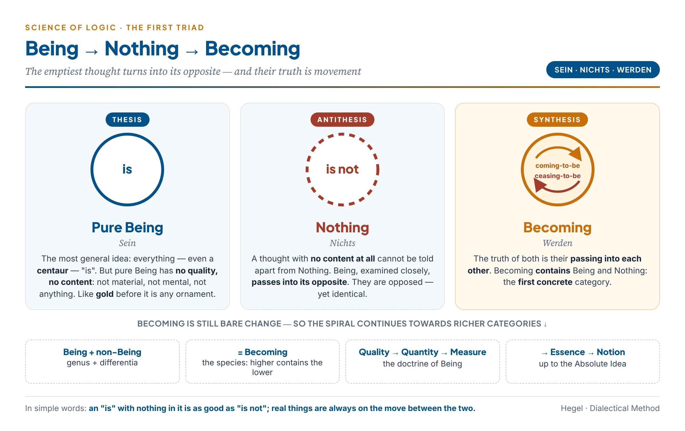 The first triad of Hegel's Logic: pure Being, empty of all content, turns out to be indistinguishable from Nothing; the truth of both is Becoming, in which Being passes into Nothing (ceasing to be) and Nothing into Being (coming to be); Becoming then becomes the starting point of richer categories such as Quality, Quantity and Measure