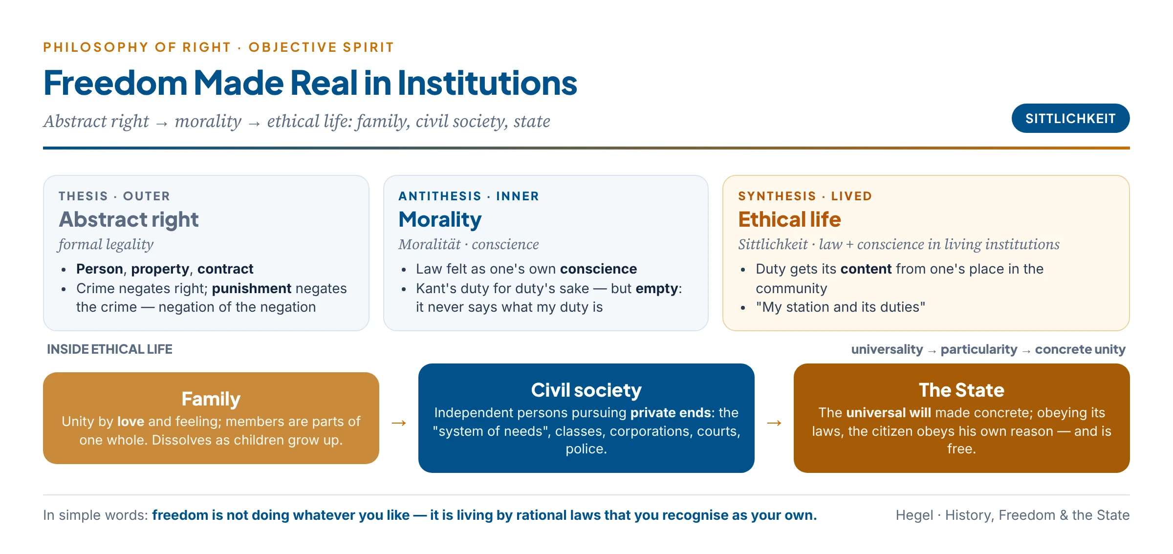 Objective Spirit in Hegel: abstract right gives external legality through property, contract and punishment as the negation of the negation; morality gives the inner voice of conscience but is empty and formal; ethical life unites them in living institutions — the family based on love, civil society as the system of needs, and the state as the organic unity in which freedom becomes concrete