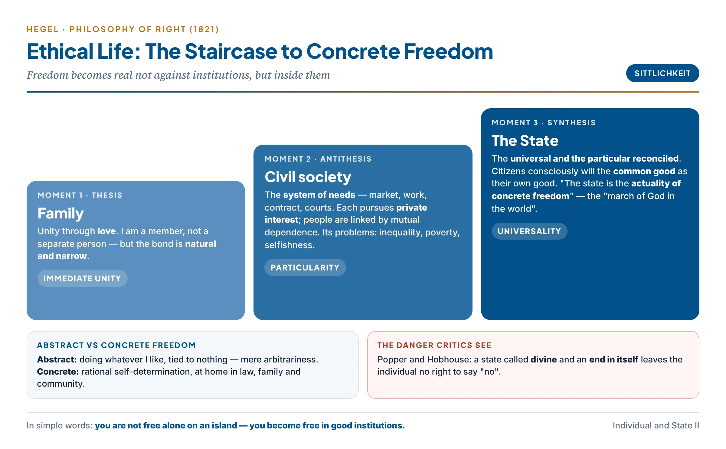 Hegel's ethical life as a rising staircase: family (unity through love), civil society (particular interests, system of needs), and the state (universal and particular reconciled, the actuality of concrete freedom)