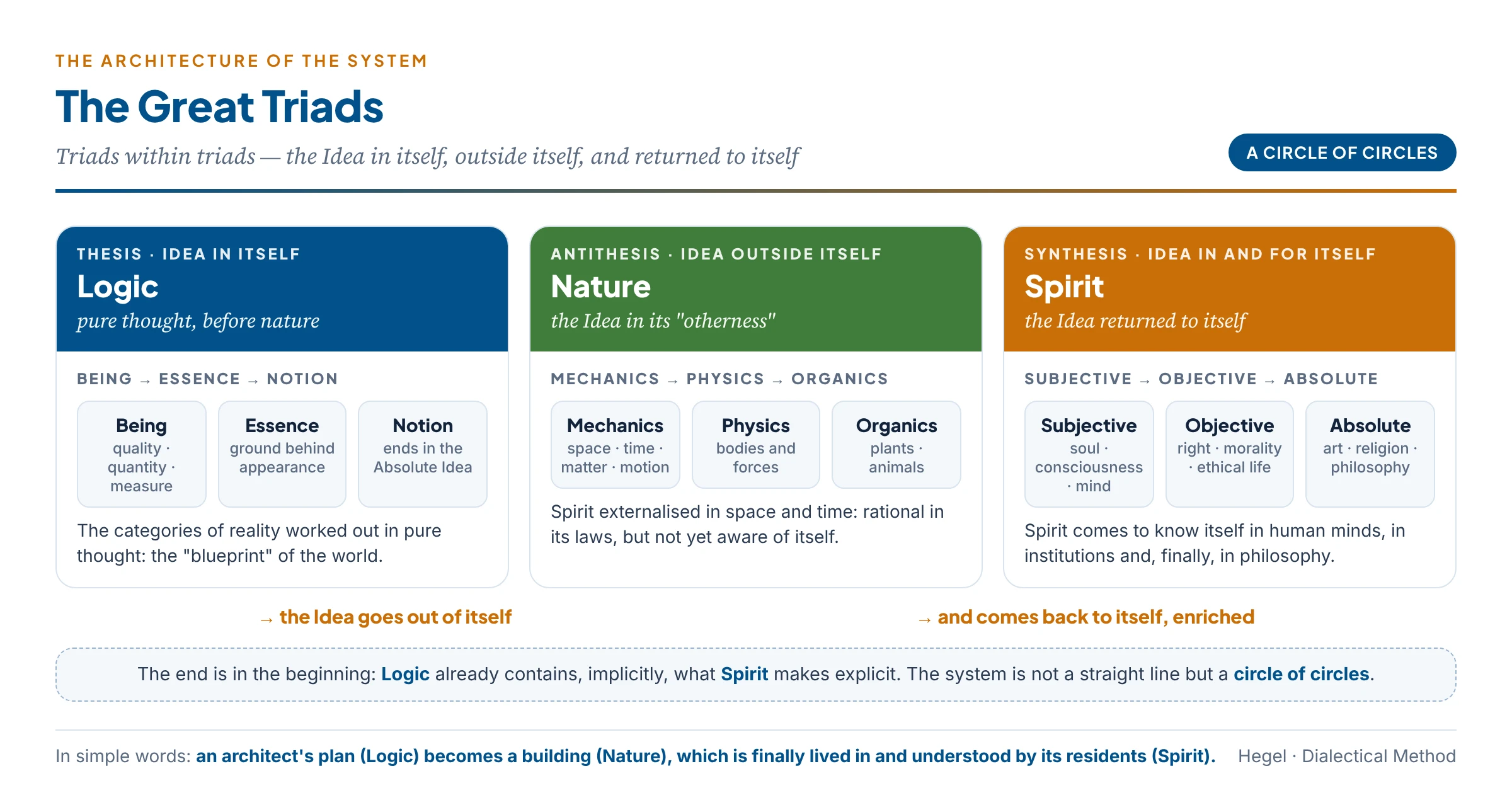 The great triads of Hegel's system: Logic, Nature and Spirit at the top level; Being, Essence and Notion within Logic; Mechanics, Physics and Organics within Nature; Subjective, Objective and Absolute Spirit within Spirit; and Art, Religion and Philosophy within Absolute Spirit, all forming a circle of circles