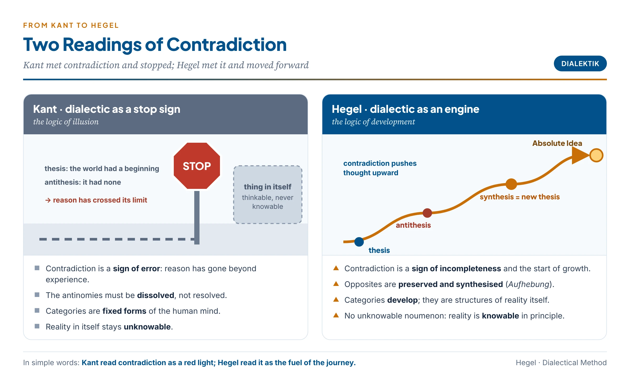 Kant's dialectic and Hegel's dialectic compared: for Kant, contradiction is a stop sign that marks the limits of reason and the antinomies must be dissolved, leaving the thing in itself unknowable; for Hegel, contradiction is the engine of development, oppositions are preserved and synthesised, and there is no unknowable noumenon