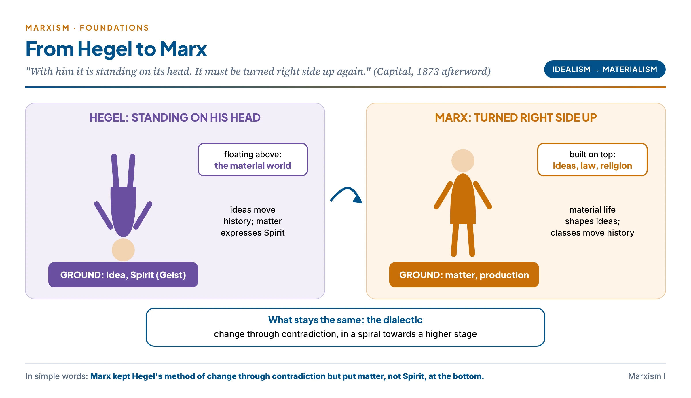 Marx turns Hegel right side up: on the left Hegel's figure stands on his head with "Idea, Spirit" at the base and the material world floating above; on the right Marx's figure stands on his feet with "matter, production, classes" as the ground and ideas, law and religion above; both share the spiral of dialectical change