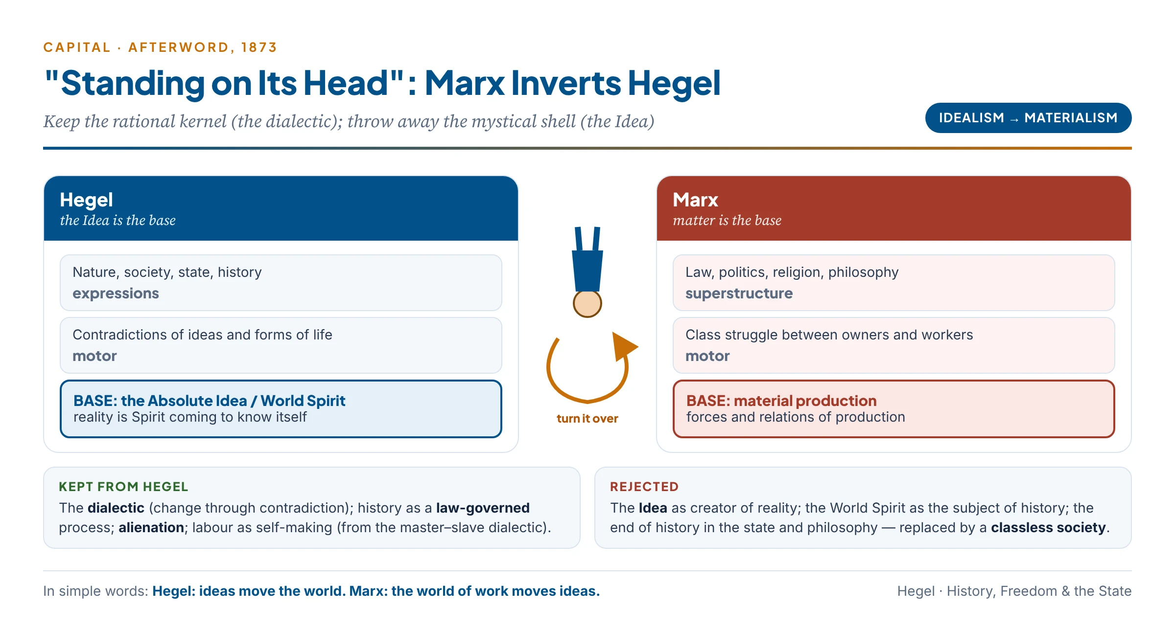 Marx's inversion of Hegel: in Hegel the Idea or World Spirit is the base and the material world, society and history are its expression, so the dialectic stands on its head; Marx turns it right side up, making material production and class struggle the base and ideas, law, religion and philosophy the superstructure, while keeping the rational kernel of the dialectical method