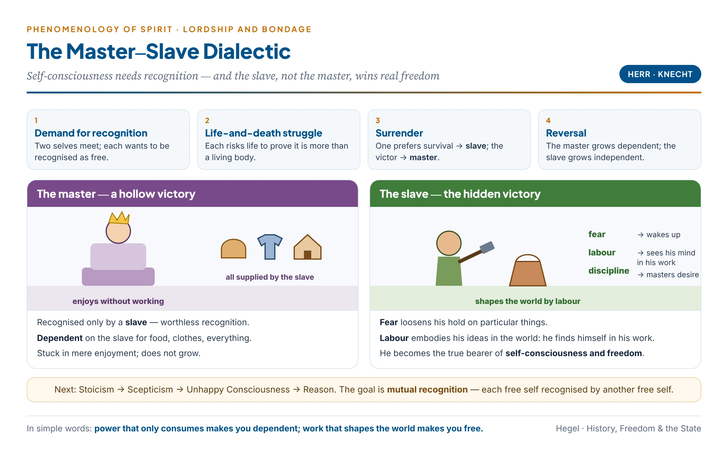 The master–slave dialectic: two self-consciousnesses demand recognition and fight a life-and-death struggle; one surrenders and becomes the slave, the other the master; the master depends on the slave's labour and receives worthless recognition, while the slave, through fear, labour and discipline, shapes the world, discovers himself and becomes the bearer of freedom, pointing to mutual recognition