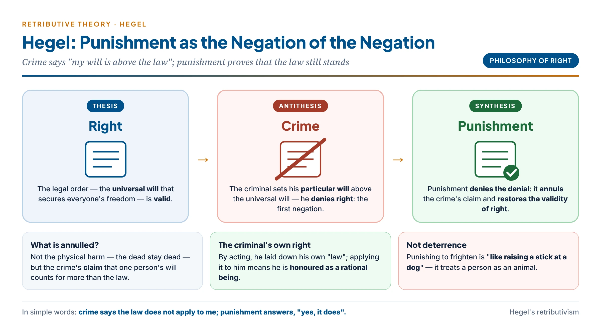 Hegel's dialectic of punishment: right as the valid universal will, crime as the negation of right by a particular will, and punishment as the negation of that negation — annulling the crime's claim, restoring right, and honouring the criminal as a rational being