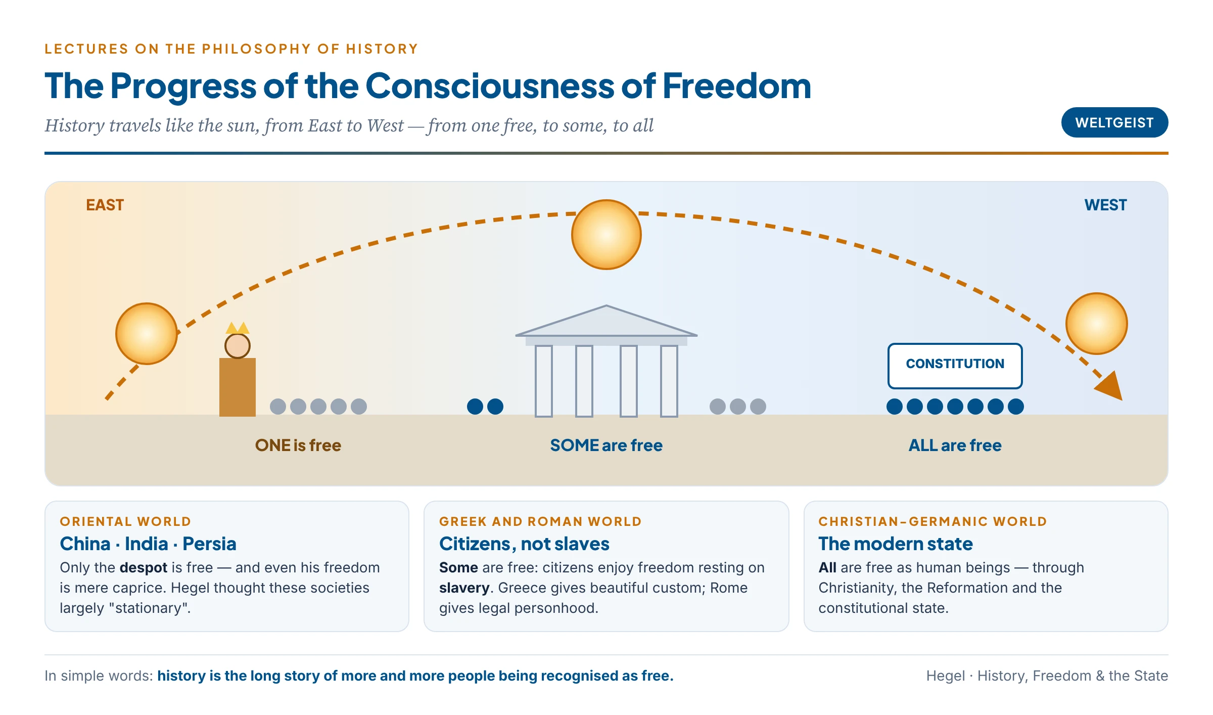 The progress of the consciousness of freedom in Hegel's philosophy of history: like the sun moving from East to West, history moves from the Oriental world where only the despot is free, through the Greek and Roman world where some citizens are free but slaves are not, to the modern Christian-European world where all are recognised as free