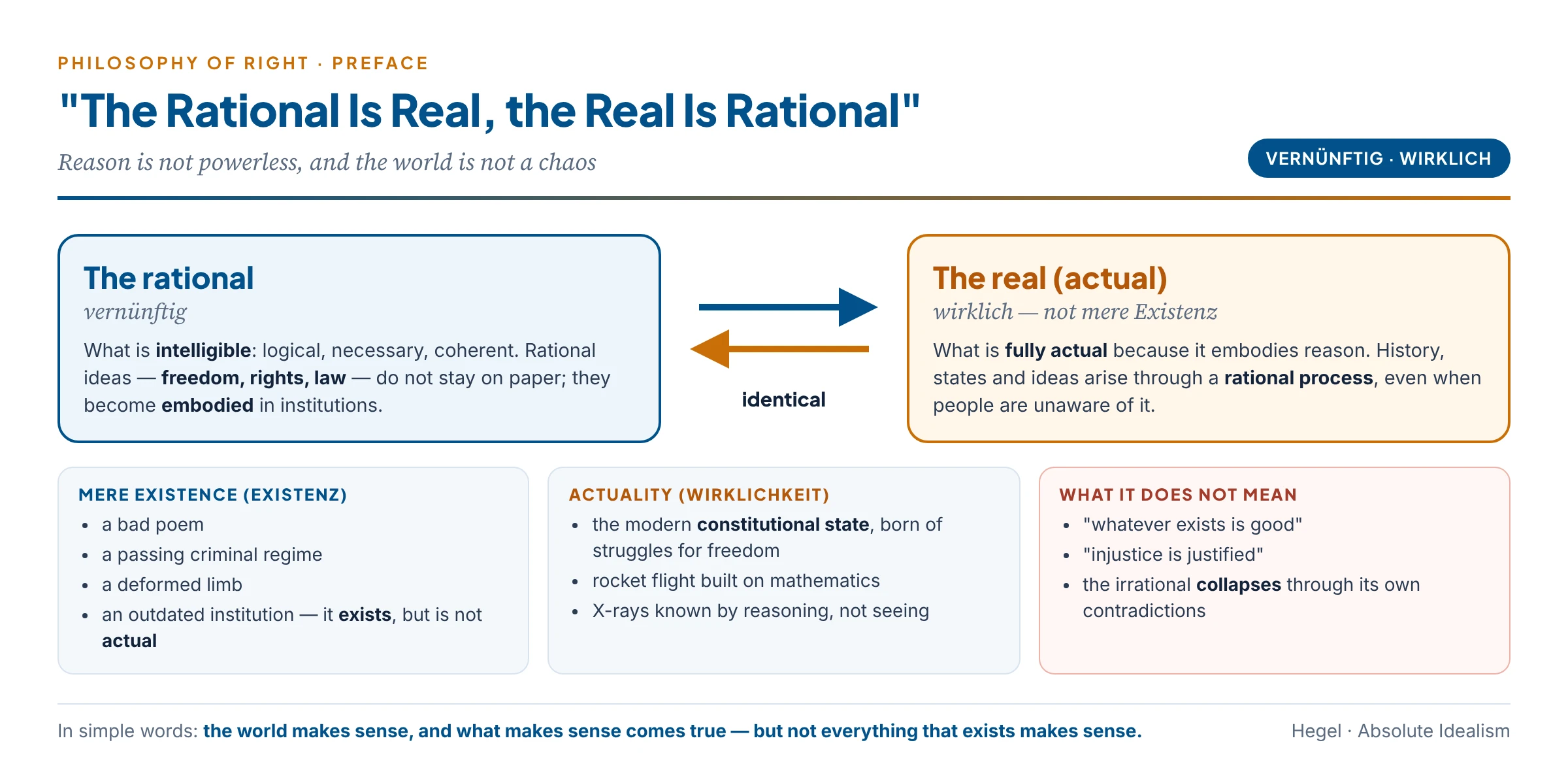 The rational is real and the real is rational: mere existence such as a bad poem, a passing tyranny or a deformed limb is distinguished from actuality, which embodies reason; reason is not powerless but becomes embodied in law, rights and institutions, while what is irrational collapses through its own contradictions; the dictum does not mean that whatever exists is good