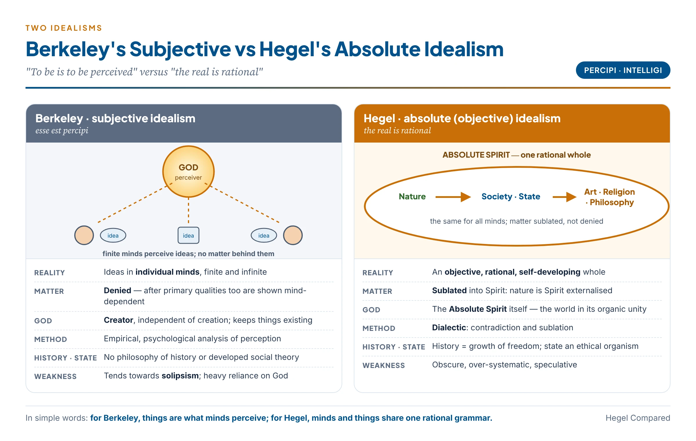 Berkeley's subjective idealism and Hegel's absolute idealism compared: for Berkeley, to be is to be perceived, things are ideas in finite minds kept in existence by God the infinite perceiver, and matter is denied; for Hegel, the real is rational, the world is the objective self-unfolding of Absolute Spirit through nature and history, and matter is sublated rather than denied