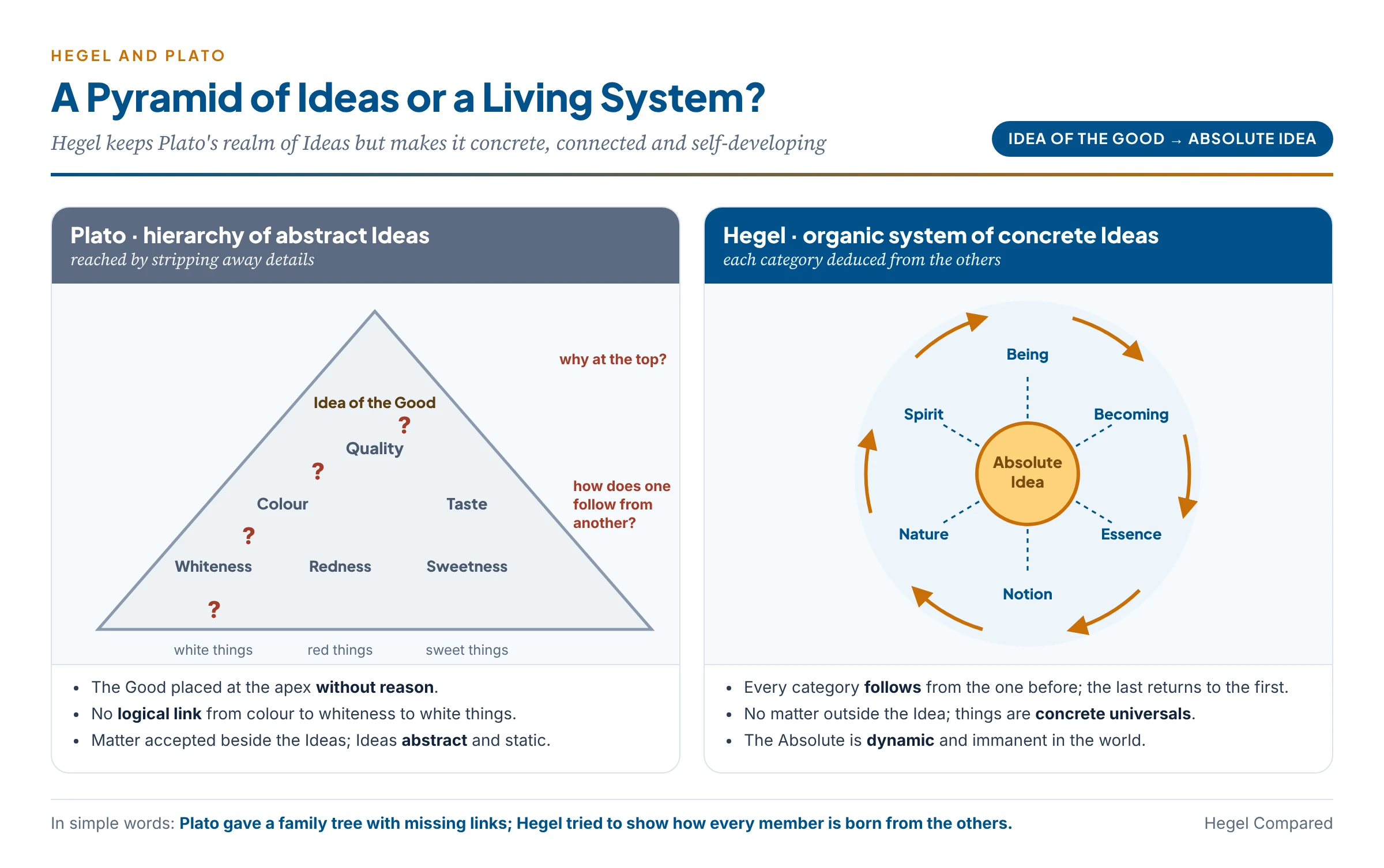 Plato's pyramid of Ideas and Hegel's organic system compared: in Plato, particular things participate in abstract Ideas such as whiteness and redness, which fall under colour, quality and finally the Good, assumed at the apex without reason; in Hegel, the Absolute Idea is a concrete, organic whole in which every category is deduced from the others and the end returns to the beginning