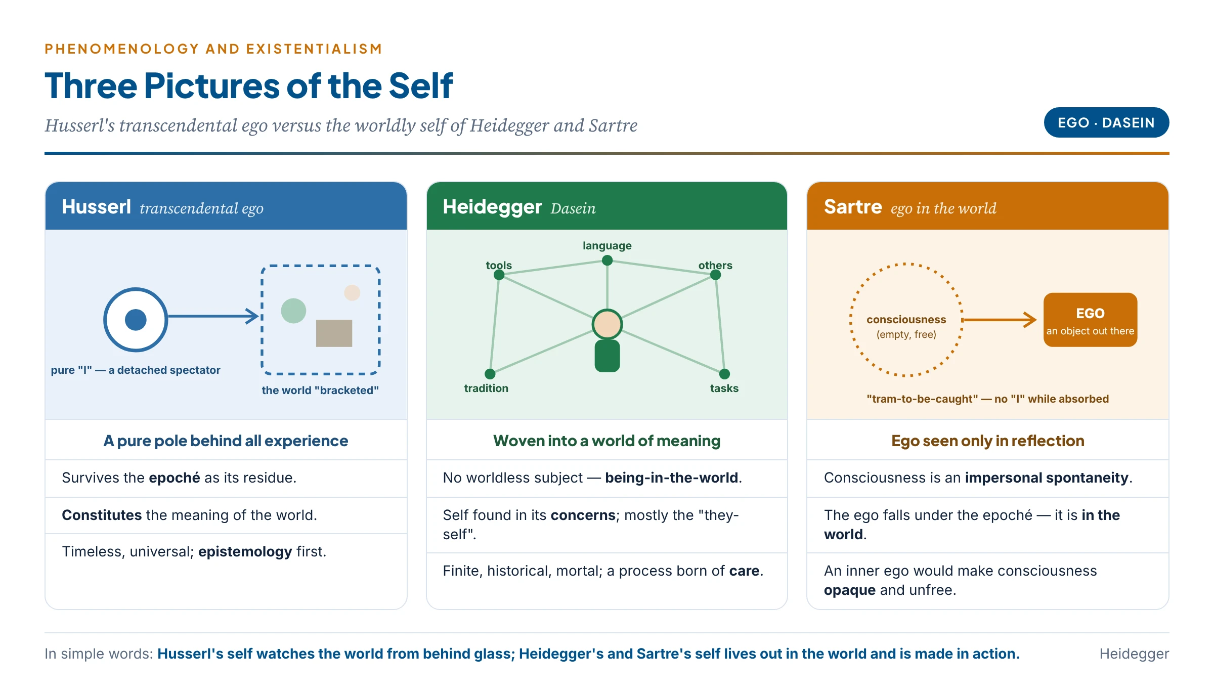 Three pictures of the self: Husserl's transcendental ego watching a bracketed world, Heidegger's Dasein woven into a world of things and people, and Sartre's impersonal consciousness with the ego out in the world