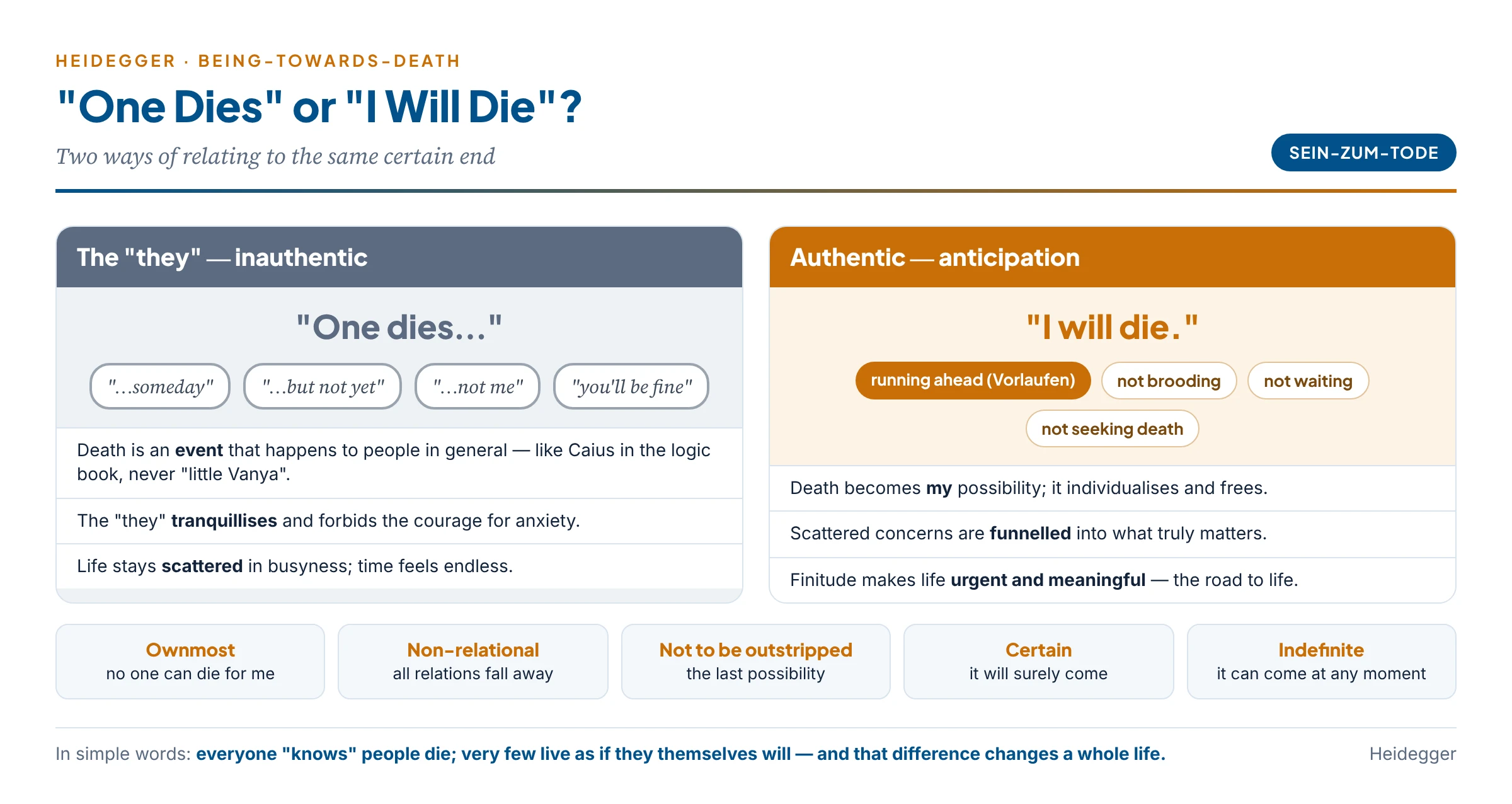Two ways of relating to death: the "they" says "one dies — but not yet, not me" and flees into busyness; the authentic self says "I will die" and lets death's five marks light up a focused life