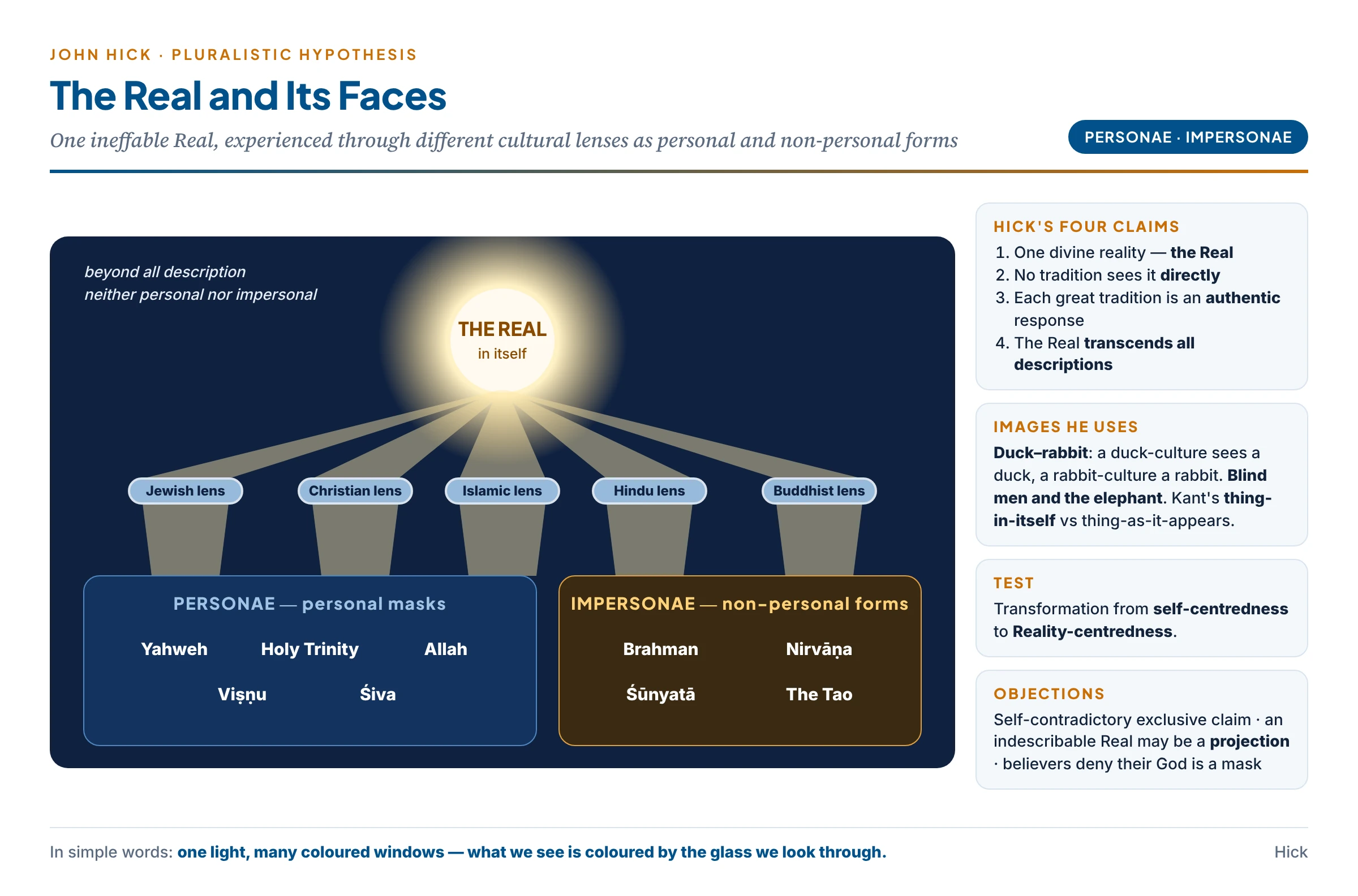 Hick's pluralistic hypothesis: one ineffable light, the Real in itself, passing through the lenses of different cultures and appearing as personae — Yahweh, the Trinity, Allah, Visnu, Siva — and impersonae — Brahman, nirvana, sunyata, the Tao — with the test of transformation from self-centredness to Reality-centredness