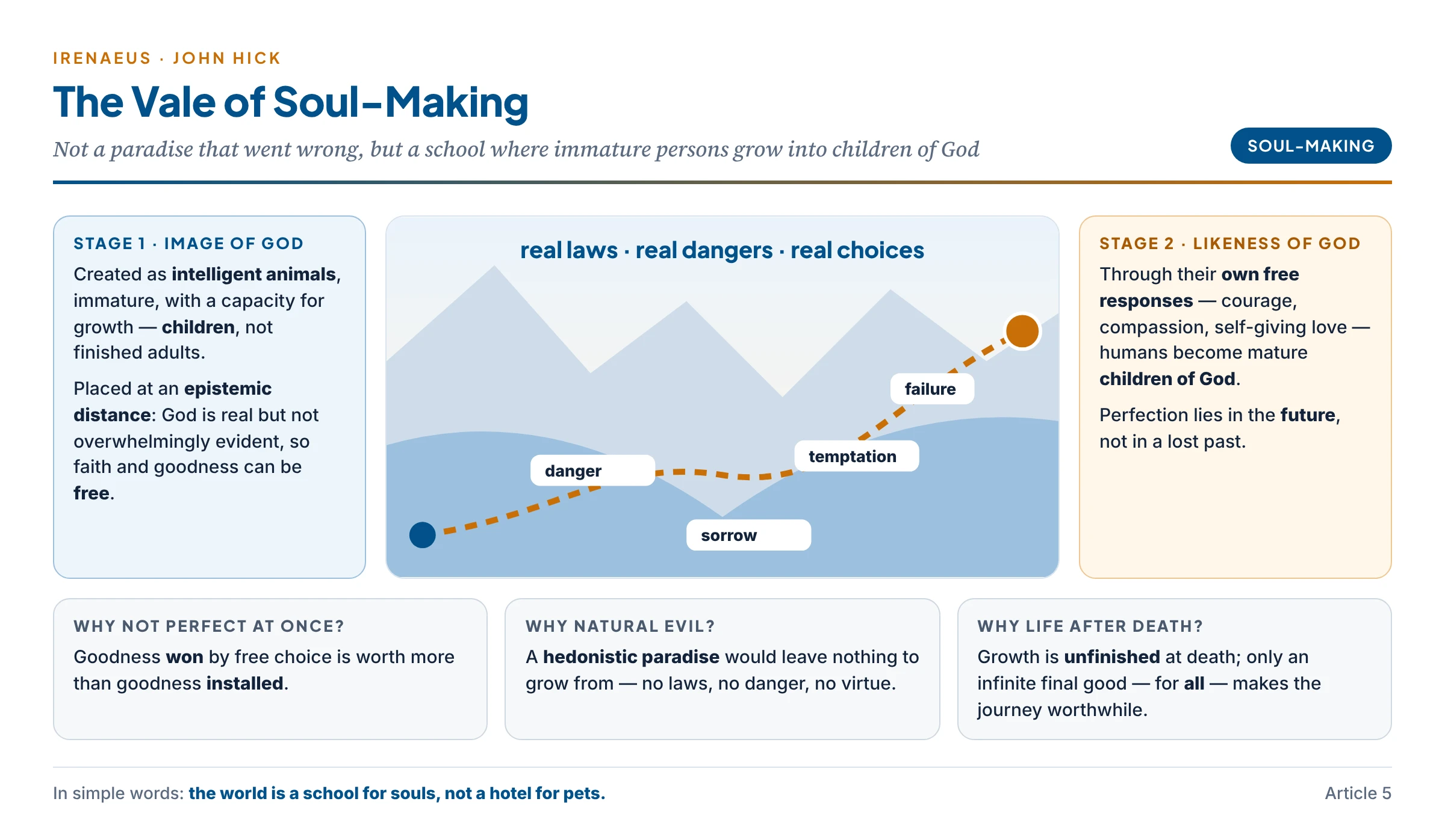 Hick's soul-making theodicy — humans created in the image of God at an epistemic distance, growing through a world of real difficulty toward the likeness of God, completed beyond death