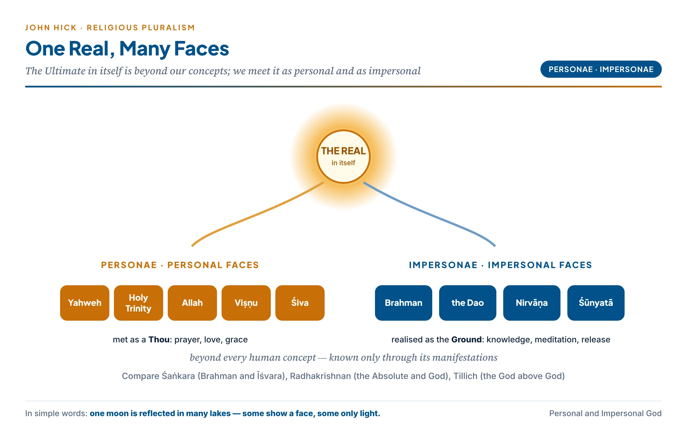 John Hick's model: the one Real, beyond all concepts, is experienced through personal faces (personae — Yahweh, the Trinity, Allah, Viṣṇu, Śiva) and impersonal faces (impersonae — Brahman, the Dao, Nirvāṇa, Śūnyatā)