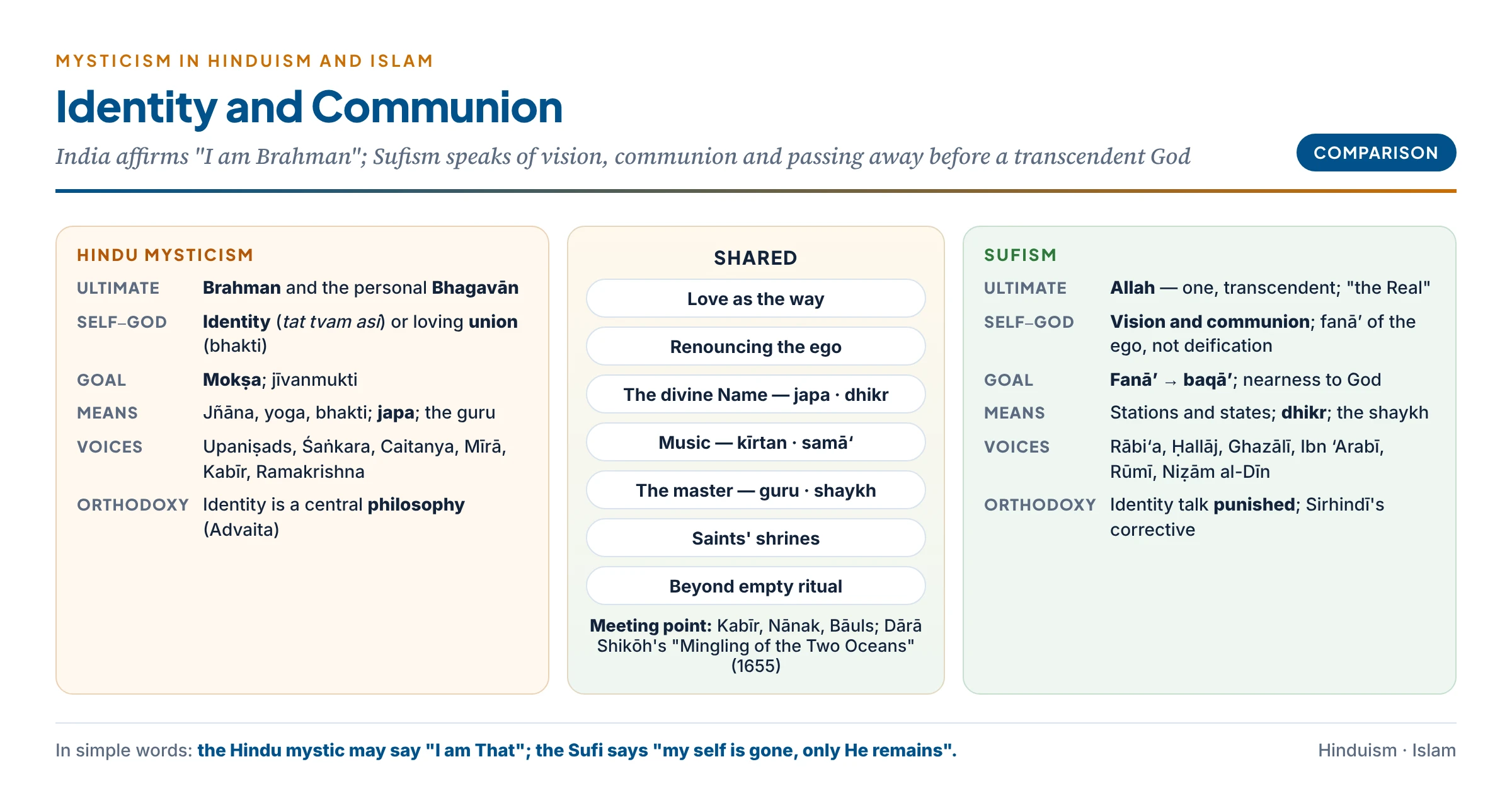 Hindu and Islamic mysticism compared: on the Hindu side identity with Brahman and loving union with the Lord, japa, kirtan and the guru; on the Sufi side communion with a transcendent Allah, passing away of the ego, dhikr, sama and the shaykh; and at the centre what they share — love, renunciation, the divine name and the master
