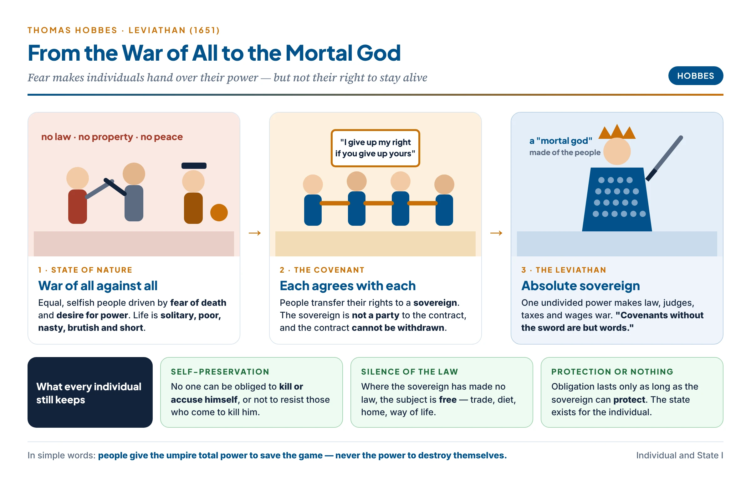 From the war of all against all to the Leviathan: frightened individuals in the state of nature, the covenant among them, and the sovereign holding the sword, with the right of self-preservation kept by each individual