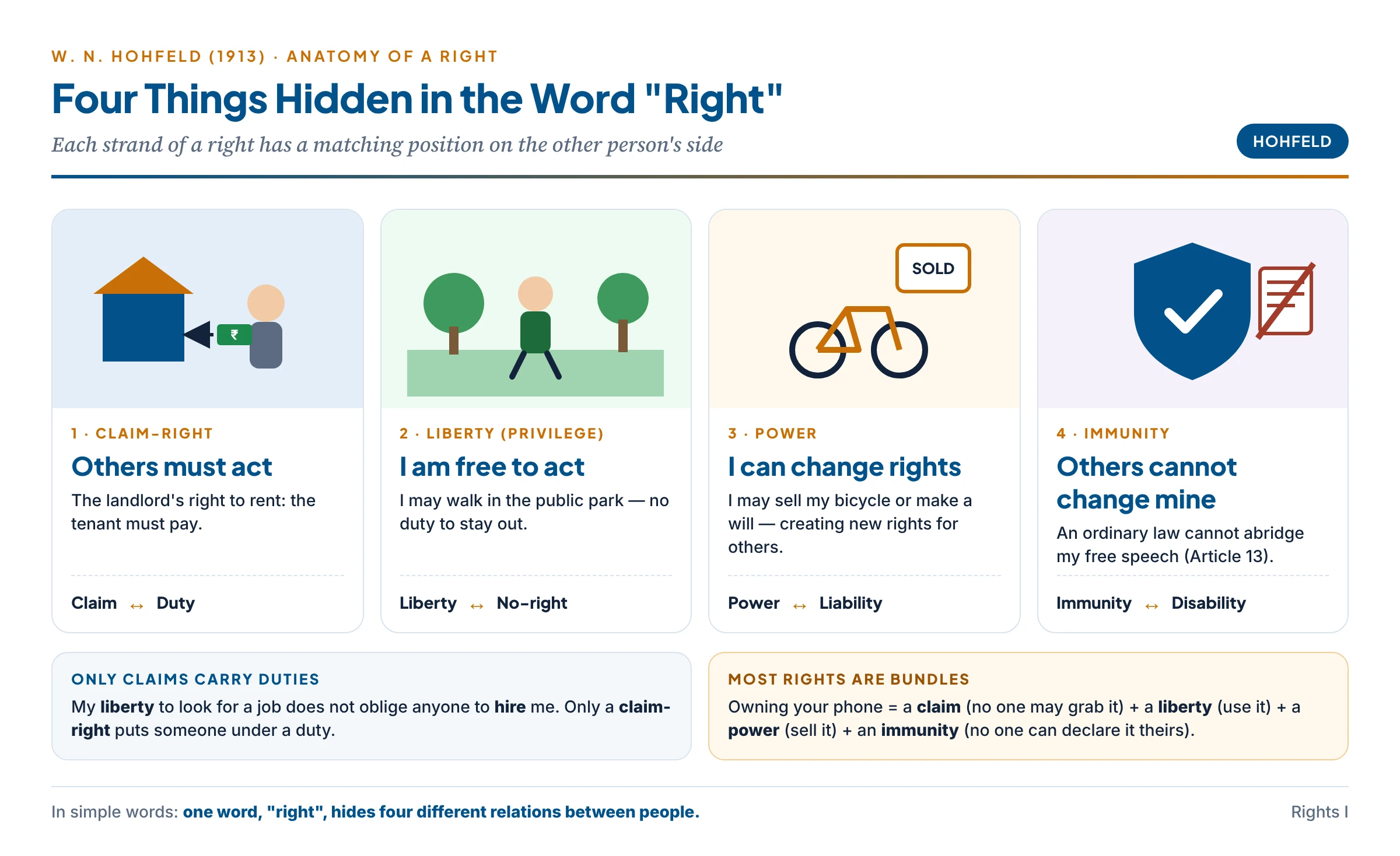 Hohfeld's four incidents of a right shown as four everyday scenes: a claim (rent owed by a tenant), a liberty (walking in a park), a power (selling a bicycle) and an immunity (a shield against a law abridging speech), each with its matching position on the other side