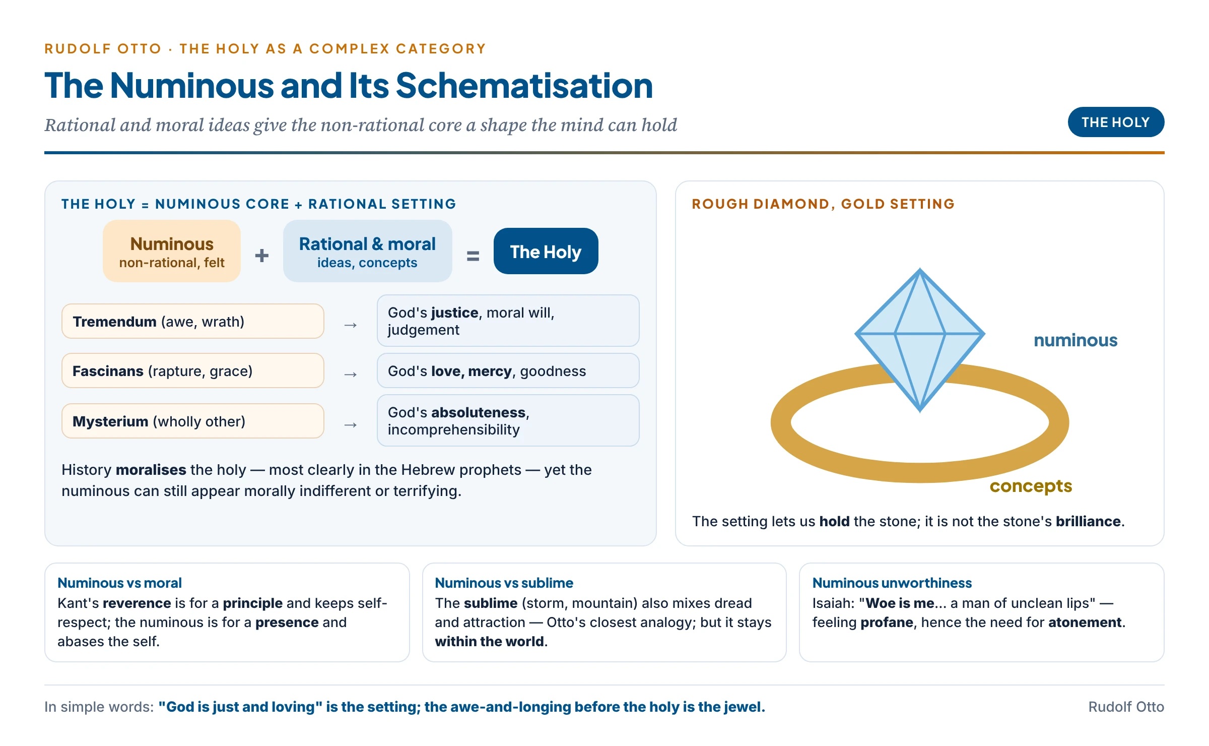 The holy as a complex category: the non-rational numinous core schematised by rational and moral ideas — tremendum as justice and wrath, fascinans as love and mercy, mysterium as absoluteness — and the numinous compared with Kant's moral reverence and the aesthetic sublime