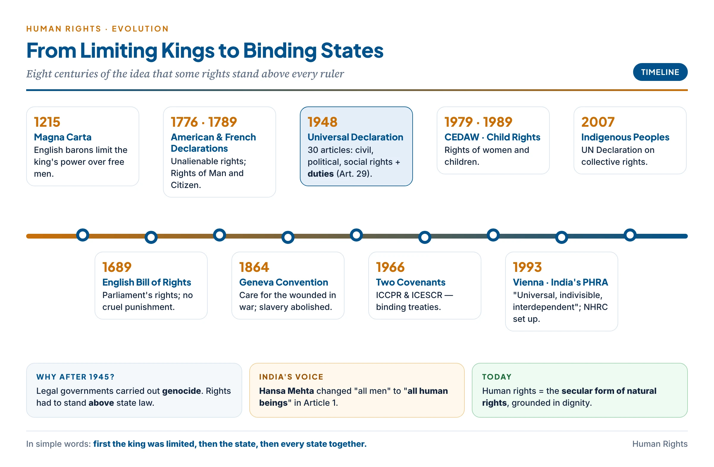 The evolution of human rights on a timeline: Magna Carta 1215, English Bill of Rights 1689, American Declaration 1776, French Declaration 1789, UN Charter 1945, Universal Declaration 1948, the two Covenants 1966, Vienna Declaration 1993 and India's Protection of Human Rights Act 1993