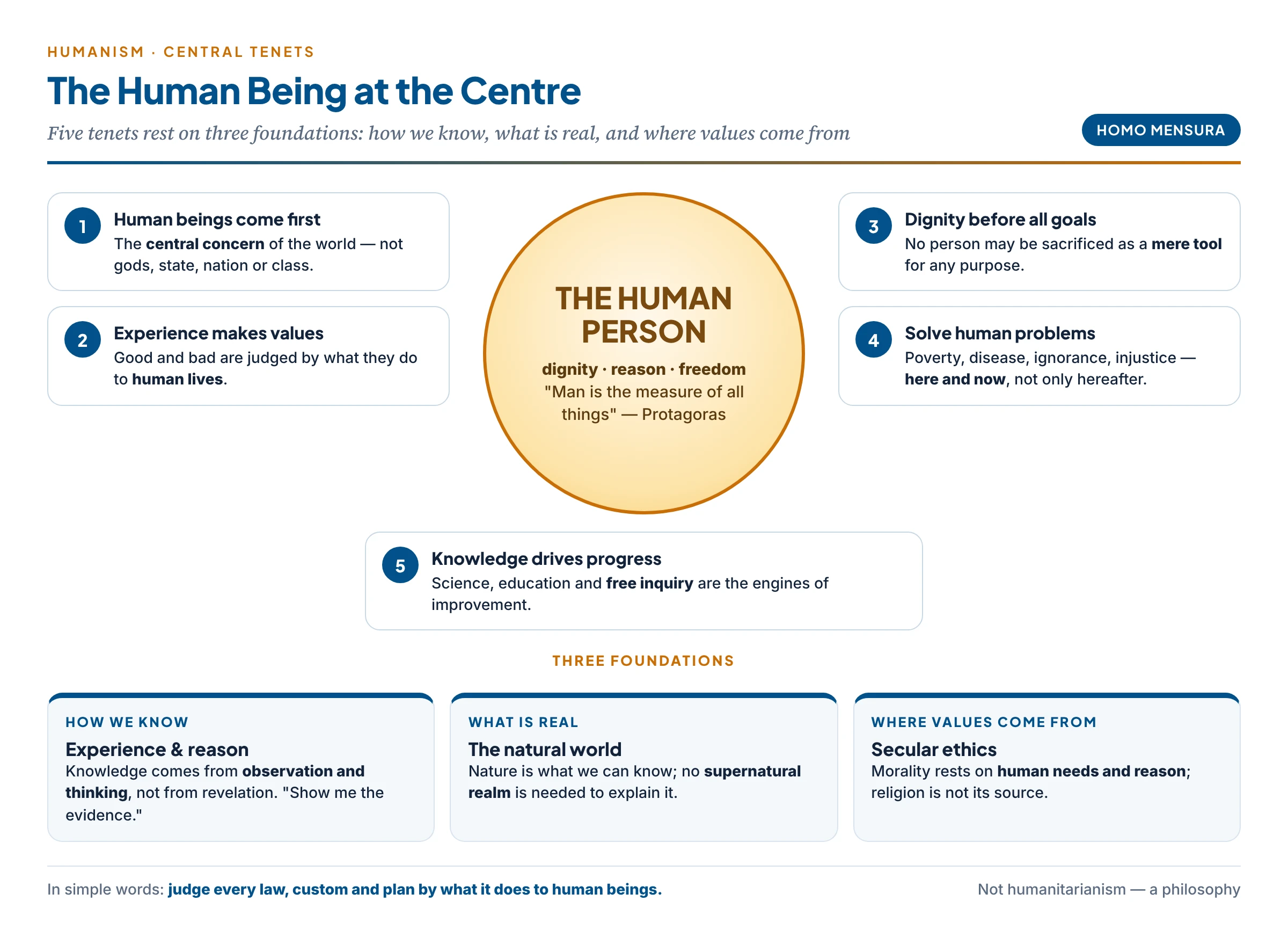 The humanist outlook: the human being at the centre, five central tenets around it, and the three foundations — empirical knowledge, natural reality and secular ethics — underneath