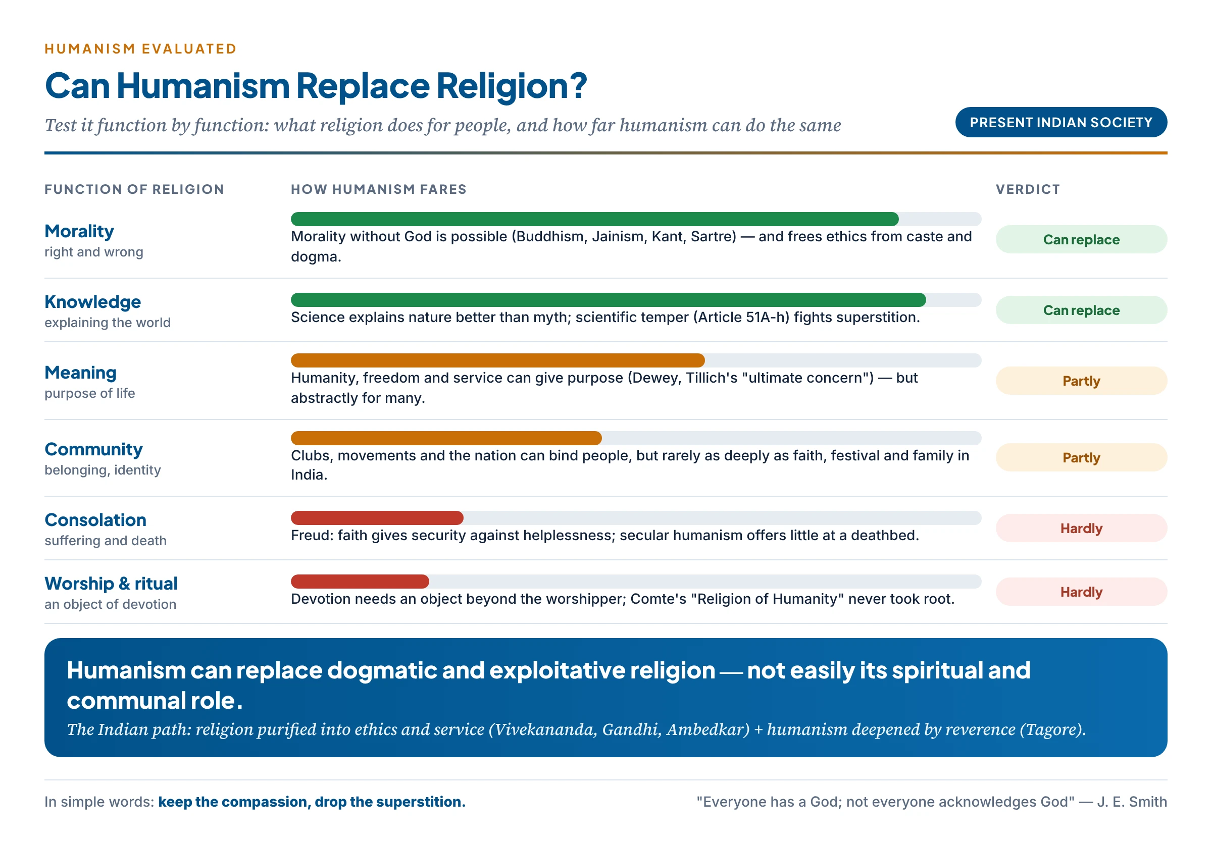 Can humanism replace religion? Six functions of religion — meaning, morality, community, consolation, ritual and an ultimate concern — and how far humanism can fulfil each