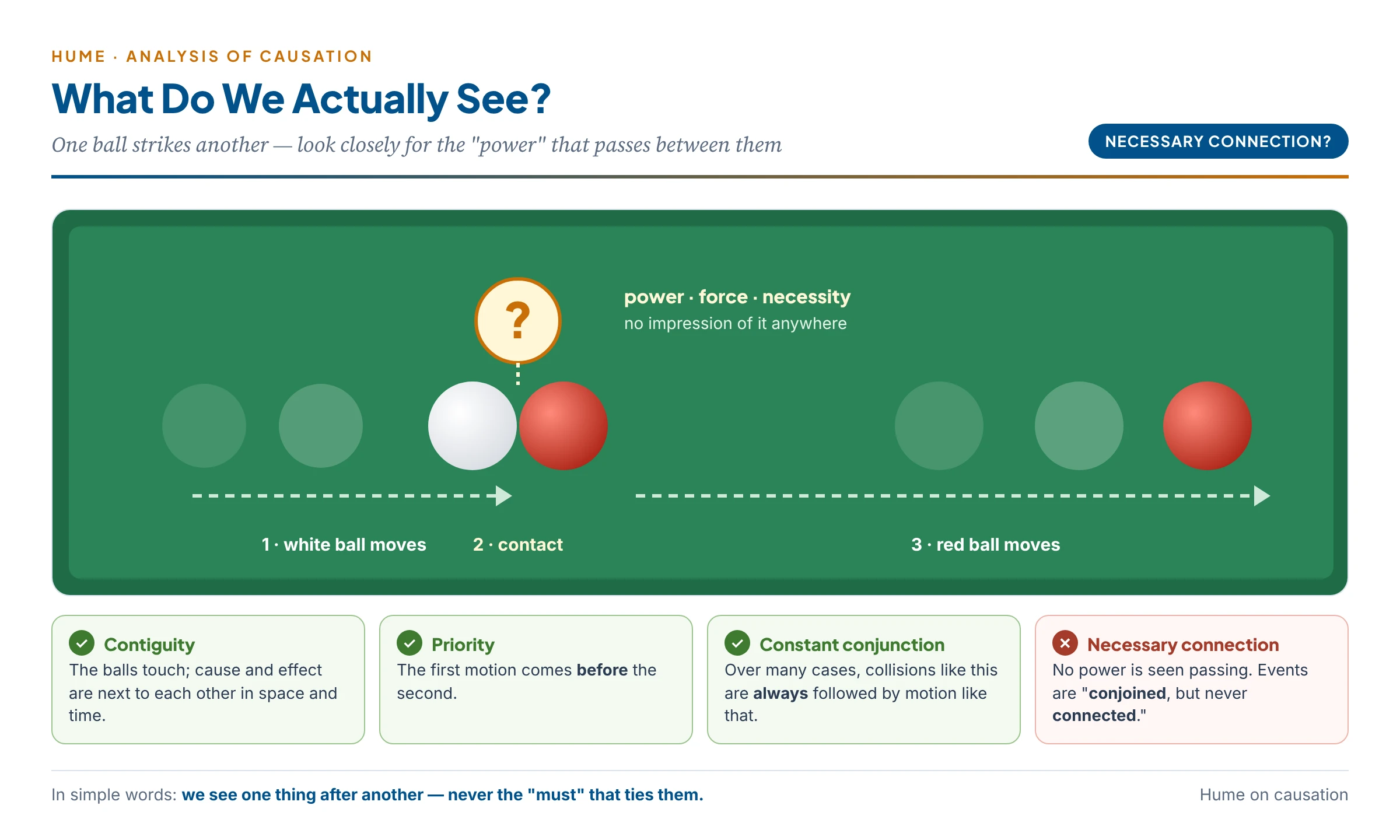 Hume's billiard balls: what we observe when one ball strikes another is contiguity, priority in time and, over many cases, constant conjunction; what we never observe is a power or necessary connection passing from the first ball to the second